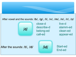 /d/
After vowel and the sounds: /b/, /g/, /l/, /v/, /m/, /n/, /r/, /z/
close-d live-d
describe-d slamm-ed
belong-ed clean-ed
call-ed appear-ed
After the sounds: /t/, /d/ /id/ Start-ed
End-ed
 