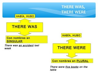 THERE WAS,
THERE WERE
THERE WAS
THERE WERE
Con nombres en
SINGULAR
HABÍA, HUBO
HABÍA, HUBO
Con nombres en PLURAL
There was an accident last
week
There were five books on the
table
 