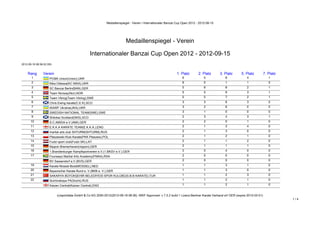 Medaillenspiegel - Verein / Internationaler Banzai Cup Open 2012 - 2012-09-15




                                                                         Medaillenspiegel - Verein

                                                  Internationaler Banzai Cup Open 2012 - 2012-09-15
2012-09-18 08:36:52:355


    Rang        Verein                                                                                        1. Platz        2. Platz      3. Platz     5. Platz          7. Platz
       1             PCMA Union(Union),UKR                                                                        6               5            8            4                 1
       2             Nika Odessa(KC NIKA),UKR                                                                     6               0            1            1                 0
       3             SC Banzai Berlin(BAN),GER                                                                    5               6            8            2                 1
       4             Team Norway(Nor),NOR                                                                         5               5            9            3                 1
       5             Team Viking(Team Vikiing),SWE                                                                5               5            7            2                 1
       6             Chris Ewing karate(C.E.K),SCO                                                                3               3            6            3                 0
       7             IKAWF Ukraine(JKA),UKR                                                                       3               2            6            0                 0
       8             SWEDISH NATIONAL TEAM(SWE),SWE                                                               3               1            0            0                 0
       9             Shitokai Scotland(SKS),SCO                                                                   2               3            4            3                 1
      10             S.C.AMIDA e.V.(AMI),GER                                                                      2               2            0            1                 0
      11             E.K.K.A KARATE TEAM(E.K.K.A.),ENG                                                            2               1            3            4                 0
      12             martial arts club SHTURM(SHTURM),RUS                                                         2               1            3            0                 0
      13             Pleszewski Klub Karate(PKK Pleszew),POL                                                      2               1            2            1                 0
      14             Fudzi sport club(Fudzi SK),LAT                                                               2               1            1            2                 0
      15             Nippon Bremerhaven(nippon),GER                                                               2               1            1            1                 0
      16             1.Brandenburger Kampfsportverein e.V.(1.BKSV e.V.),GER                                       2               0            4            0                 0
      17             Fourways Martial Arts Academy(FMAA),RSA                                                      2               0            0            0                 0
                     BV Sassendorf e.V.(BVS),GER                                                                  2               0            0            0                 0
      19             Karate Mossel-Boot(MOSSEL),NED                                                               1               1            3            1                 0
      20             Bayerischer Karate Bund e. V.(BKB e. V.),GER                                                 1               1            3            0                 0
      21             SAKARYA BÜYÜKŞEHİR BELEDİYESİ SPOR KULÜBÜ(S.B.B KARATE),TUR                                  1               1            2            3                 0
      22             Sochinskaya FK(Sochi),RUS                                                                    1               1            2            1                 0
                     Kaizen Central(Kaizen Central),ENG                                                           1               1            2            1                 0


                          (c)sportdata GmbH & Co KG 2000-2012(2012-09-18 08:36) -WKF Approved- v 7.5.2 build 1 Lizenz:Berliner Karate Verband eV GER (expire 2015-03-01)
                                                                                                                                                                                      1/4
 