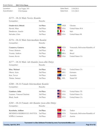 Event Name:      2013 USA Open
Location:             Las Vegas, NV                                       Date Start:     3/30/2013
Coordinator:          USA Karate                                          Date End:       3/31/2013



       S275 - 18-34 Male Novice Kumite
       Competitor:                             Results:

       Ozadovskyi, Oleksii                     1st Place                    UKR         Ukraine
       Huynh, Nhan                             2nd Place                    USA         United States WA
       Dambrosio, Angelo                       3rd Place                    ITA         Italy
       Salvador, Chris                         3rd Place                    USA         United States HI


       S276 - 18-34 Male Intermediate Kumite
       Competitor:                             Results:

       Casanova, Gustavo                       1st Place                    VEN         Venezuela, Bolivarian Republic of
       Tronci, Roberto                         2nd Place                    ITA         Italy
       Vicente, Andrew                         3rd Place                    BRA         Brazil
       Gomez, Kevin                            3rd Place                    USA         United States CA


       S277 - 18-34 Male Adv Kumite {non-elite Only)
       Competitor:                             Results:

       Diaz, Michael                           1st Place                    USA         United States CA
       Oberst, Asiss                           2nd Place                    DEU         Germany
       Kan, Trevor                             3rd Place                    AUS         Australia
       Thokar, Sameer                          3rd Place                    NPL         Nepal NY


       S280 - 18-34 Female Intermediate Kumite
       Competitor:                             Results:

       Gambaro, Julia                          1st Place                    USA         United States TX
       Lagunay, Vanessa Charlotte              2nd Place                    USA         United States CA
       Black, Sarah                            3rd Place                    USA         United States CA


       S281 - 18-34 Female Adv Kumite {non-elite Only)
       Competitor:                             Results:

       Karababa, Aslihan                       1st Place                    TUR         Turkey
       MENDOZA RODRIGUEZ, HAYTZA               2nd Place                    VEN         Venezuela, Bolivarian Republic of
       H├╢lzl, Constanze                       3rd Place                    AUT         Austria


                             Tournamet in a Box Software Provided by www.TournamentInABox.com
Tuesday, April 02, 2013                                                                                      Page 30 of 52
 