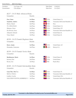 Event Name:      2013 USA Open
Location:            Las Vegas, NV                                       Date Start:     3/30/2013
Coordinator:         USA Karate                                          Date End:       3/31/2013



       K237 - 14-15 Male Advanced Kata
       Competitor:                            Results:

       Pou, Chase                             1st Place                    USA         United States CA
       Sanabria, Andres                       1st Place                    VEN         Venezuela, Bolivarian Republic of
       Moron, Daniel                          2nd Place                    PER         Peru
       TU, JONATHAN                           2nd Place                    USA         United States CA
       Marques, Oscar                         3rd Place                    USA         United States NY
       De Oliveira, Jesus                     3rd Place                    VEN         Venezuela, Bolivarian Republic of
       Allegretti, Edward                     3rd Place                    USA         United States IL
       Yong, Daniel                           3rd Place                    USA         United States IL


       K238 - 14-15 Female Beginner Kata
       Competitor:                            Results:

       Dorer, Jamie                           1st Place                    USA         United States AZ
       Hernandez, Esperanza                   2nd Place                    MEX         Mexico CA


       K239 - 14-15 Female Novice Kata
       Competitor:                            Results:

       Bachhausen, Marie                      1st Place                    USA         United States IL
       Inciong, Kim                           2nd Place                    USA         United States
       Rivera, Zoe                            3rd Place                    PRI         Puerto Rico


       K240 - 14-15 Female Intermediate Kata
       Competitor:                            Results:

       Gonz├ílez, Mar├¡a                      1st Place                    USA         United States FL
       MATA, PAOLA                            2nd Place                    VEN         Venezuela, Bolivarian Republic of
       Lambie, Cecelia                        3rd Place                    USA         United States WA
       SALCEDO FUENTES, KIMBERLY J            3rd Place                    VEN         Venezuela, Bolivarian Republic of




                            Tournamet in a Box Software Provided by www.TournamentInABox.com
Tuesday, April 02, 2013                                                                                      Page 9 of 52
 