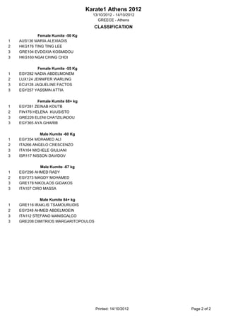 Karate1 Athens 2012
                                      13/10/2012 - 14/10/2012
                                         GREECE - Athens
                                       CLASSIFICATION
             Female Kumite -50 Kg
1   AUS136 MARIA ALEXIADIS
2   HKG176 TING TING LEE
3   GRE104 EVDOXIA KOSMIDOU
3   HKG160 NGAI CHING CHOI

             Female Kumite -55 Kg
1   EGY282 NADIA ABDELMONEM
2   LUX124 JENNIFER WARLING
3   ECU128 JAQUELINE FACTOS
3   EGY257 YASSMIN ATTIA

             Female Kumite 68+ kg
1   EGY281 ZEINAB KOUTB
2   FIN176 HELENA KUUSISTO
3   GRE226 ELENI CHATZILIADOU
3   EGY365 AYA GHARIB

              Male Kumite -60 Kg
1   EGY354 MOHAMED ALI
2   ITA266 ANGELO CRESCENZO
3   ITA164 MICHELE GIULIANI
3   ISR117 NISSON DAVIDOV

              Male Kumite -67 kg
1   EGY296 AHMED RADY
2   EGY273 MAGDY MOHAMED
3   GRE178 NIKOLAOS GIDAKOS
3   ITA107 CIRO MASSA

              Male Kumite 84+ kg
1   GRE116 IRAKLIS TSAMOURLIDIS
2   EGY248 AHMED ABDELMOEIN
3   ITA112 STEFANO MANISCALCO
3   GRE208 DIMITRIOS MARGARITOPOULOS




                                       Printed: 14/10/2012      Page 2 of 2
 