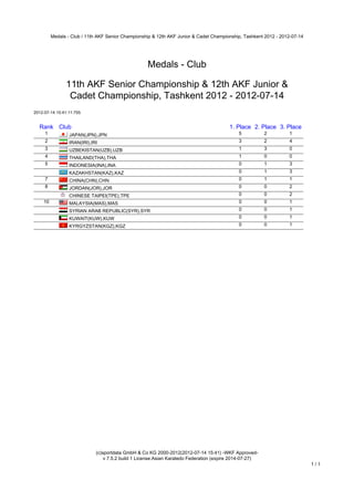 Medals - Club / 11th AKF Senior Championship & 12th AKF Junior & Cadet Championship, Tashkent 2012 - 2012-07-14




                                                    Medals - Club

               11th AKF Senior Championship & 12th AKF Junior &
                Cadet Championship, Tashkent 2012 - 2012-07-14
2012-07-14 15:41:11:755


  Rank Club                                                                              1. Place 2. Place 3. Place
     1           JAPAN(JPN),JPN                                                              5           2       1
     2           IRAN(IRI),IRI                                                               3           2       4
     3           UZBEKISTAN(UZB),UZB                                                         1           3       0
     4           THAILAND(THA),THA                                                           1           0       0
     5           INDONESIA(INA),INA                                                          0           1       3
                 KAZAKHSTAN(KAZ),KAZ                                                         0           1       3
     7           CHINA(CHN),CHN                                                              0           1       1
     8           JORDAN(JOR),JOR                                                             0           0       2
                 CHINESE TAIPEI(TPE),TPE                                                     0           0       2
    10           MALAYSIA(MAS),MAS                                                           0           0       1
                 SYRIAN ARAB REPUBLIC(SYR),SYR                                               0           0       1
                 KUWAIT(KUW),KUW                                                             0           0       1
                 KYRGYZSTAN(KGZ),KGZ                                                         0           0       1




                             (c)sportdata GmbH & Co KG 2000-2012(2012-07-14 15:41) -WKF Approved-
                                 v 7.5.2 build 1 License:Asian Karatedo Federation (expire 2014-07-27)
                                                                                                                           1/1
 