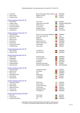 Offizielle Ergebnisliste / Internationaler Banzai Cup Open 2012 - 2012-09-15




3   powell alfie                                          kaizen central ipswich karate academy            ENGLAND
5   Steczuk Adam                                          Bodaikan Szczecin                                POLAND
5   Potaptsev Artem                                       PCMA Union                                       UKRAINE
Kumite Individual male U16 -70
Kumite Individual male U16 -70
1   Dimell Rikard                                         Team Viking                                      SWEDEN
2   pushkar maksim                                        martial arts club SHTURM                         RUSSIAN FEDERATION
3   Toroshanko Andriy                                     IKAWF Ukraine                                    UKRAINE
3   Sahranavard Ashkan                                    LV_Hamburg                                       GERMANY
5   Lydzinski Michal                                      Bodaikan Szczecin                                POLAND
5   Douglas Barry                                         Chris Ewing karate                               SCOTLAND
Kumite Individual male U18 +76
Kumite Individual male U18 +76
1   Kerber Benjamin                                       Karate Do Verein Zanshin Magdeburg               GERMANY
2   Malinverno Jonathan                                   A.S.D. Judo Karate Club                          ITALY
3   Isakou Anton                                          BUDOKAI                                          BELARUS
3   Herchuk Taras                                         PCMA Union                                       UKRAINE
5   Smits Martin                                          Egedal Karate Klub                               DENMARK
5   Hopkins Rhys                                          Western Karate Union                             ENGLAND
7   Svendsen Karl_André                                   Team Norway                                      NORWAY
7   Fredblad Ossian                                       Team Viking                                      SWEDEN
Kumite Individual male U18 -55
Kumite Individual male U18 -55
1   Below Michael                                         S.C.AMIDA e.V.                                   GERMANY
2   Drojjin Arvinder                                      Samurai Karate                                   GERMANY
Kumite Individual male U18 -61
Kumite Individual male U18 -61
1   Öztürk Tohan                                          SC Banzai Berlin                                 GERMANY
2   Fattal Beschr                                         Toruko SV Berlin e.V.                            GERMANY
3   Schultz Melvin                                        LV_Hamburg                                       GERMANY
3   Jordanov Martin                                       KK NIKON                                         BULGARIA
5   Drążewski Maciej                                      Pleszewski Klub Karate                           POLAND
5   SIGILLÒ Nicola                                        KARATE-DO BIEL-BIENNE                            SWITZERLAND
Kumite Individual male U18 -68
Kumite Individual male U18 -68
1   Nanorczyk Pawel                                       Tczewski klub karate                             POLAND
2   Behrendt Felix                                        SSV Nübbel                                       GERMANY
3   Gönür Cemin                                           TUR                                              GERMANY
3   Rekhlitskyy Roman                                     PCMA Union                                       UKRAINE
5   Hassa Patryk                                          A.K.ANDREX                                       POLAND
5   Sywula Michal                                         A.K.ANDREX                                       POLAND
Kumite Individual male U18 -76
Kumite Individual male U18 -76
1   Boryshchak Maksym                                     PCMA Union                                       UKRAINE
2   Taylor Ashley                                         Kaizen Central                                   ENGLAND
3   Stubba Dawid                                          Tczewski klub karate                             POLAND
3   Slettevold Åsmund                                     Team Norway                                      NORWAY
5   Larsen Jacob                                          Egedal Karate Klub                               DENMARK
5   Trebeljahr Max                                        S.C.AMIDA e.V.                                   GERMANY
Kumite Individual male U18 Open
Kumite Individual male U18 Open
1   Bull Victor                                           Team Viking                                      SWEDEN
2   Dackland Karl                                         Team Viking                                      SWEDEN
3   Kazpervformla Sakura                                  Pol                                              GERMANY


                            (c)sportdata GmbH & Co KG 2000-2012(2012-09-18 08:37) -WKF Approved-
                             v 7.5.2 build 1 Lizenz:Berliner Karate Verband eV GER (expire 2015-03-01)
                                                                                                                          10 / 12
 
