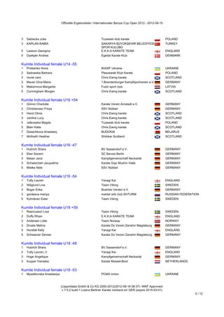 Offizielle Ergebnisliste / Internationaler Banzai Cup Open 2012 - 2012-09-15




3   Sabiecka Julia                                         Tczewski klub karate                             POLAND
3   KAPLAN RABİA                                           SAKARYA BÜYÜKŞEHİR BELEDİYESİ                    TURKEY
                                                           SPOR KULÜBÜ
5   Lawson Georgina                                        E.K.K.A KARATE TEAM                              ENGLAND
5   Dyekjær Andrea                                         Egedal Karate Klub                               DENMARK
Kumite Individual female U14 -55
Kumite Individual female U14 -55
1   Protsenko Anna                                         IKAWF Ukraine                                    UKRAINE
2   Sadowska Barbara                                       Pleszewski Klub Karate                           POLAND
3   murie cara                                             Chris Ewing karate                               SCOTLAND
3   Mauer Gina-Marie                                       1.Brandenburger Kampfsportverein e.V.            GERMANY
5   Maksimova Margarita                                    Fudzi sport club                                 LATVIA
5   Cunningham Morgan                                      Chris Ewing karate                               SCOTLAND
Kumite Individual female U16 +54
Kumite Individual female U16 +54
1   Grimm Charlotte                                        Karate Verein Arnstadt e.V.                      GERMANY
2   Christiansen Freya                                     SSV Nübbel                                       GERMANY
3   Hand Olivia                                            Chris Ewing karate                               SCOTLAND
3   Jardine Lucy                                           Chris Ewing karate                               SCOTLAND
5   Jatkowska Magda                                        Tczewski klub karate                             POLAND
5   Blain Katie                                            Chris Ewing karate                               SCOTLAND
7   Dzeachkova Anastasiy                                   BUDOKAI                                          BELARUS
7   McIlraith Heather                                      Shitokai Scotland                                SCOTLAND
Kumite Individual female U16 -47
Kumite Individual female U16 -47
1   Hubrich Shara                                          BV Sassendorf e.V.                               GERMANY
2   Eker Sanem                                             SC Banzai Berlin                                 GERMANY
3   Maser Jana                                             Kampfgemeinschaft Neckartal                      GERMANY
3   Schweichert Jacqueline                                 Karate Dojo Mushin Halle                         GERMANY
5   Mielke Nele                                            SSV Nübbel                                       GERMANY
Kumite Individual female U16 -54
Kumite Individual female U16 -54
1   Tutty Lauren                                           Yanagi Kai                                       ENGLAND
2   Wåglund Lina                                           Team Viking                                      SWEDEN
3   Boger Erika                                            Bushido Verden e.V.                              GERMANY
3   gordeeva mariya                                        martial arts club SHTURM                         RUSSIAN FEDERATION
5   Kylmänen Ester                                         Team Viking                                      SWEDEN
Kumite Individual female U18 +59
Kumite Individual female U18 +59
1   Rasmusson Lisa                                         Team Viking                                      SWEDEN
2   Duffy Rhian                                            E.K.K.A KARATE TEAM                              ENGLAND
3   Andersen Lotte                                         Team Norway                                      NORWAY
3   Droste Melina                                          Karate Do Verein Zanshin Magdeburg               GERMANY
5   Horsfall Kelly                                         Yanagi Kai                                       ENGLAND
5   Schwarzer Denise                                       Karate Do Verein Zanshin Magdeburg               GERMANY
Kumite Individual female U18 -48
Kumite Individual female U18 -48
1   Hubrich Shara                                          BV Sassendorf e.V.                               GERMANY
2   Tutty Lauren_V                                         Yanagi Kai                                       ENGLAND
3   Hoge Angelique                                         Kampfgemeinschaft Neckartal                      GERMANY
3   Kuyper Yamaika                                         Karate Mossel-Boot                               NETHERLANDS
Kumite Individual female U18 -53
Kumite Individual female U18 -53
1   Myastkovska Anastasiya                                 PCMA Union                                       UKRAINE



                             (c)sportdata GmbH & Co KG 2000-2012(2012-09-18 08:37) -WKF Approved-
                              v 7.5.2 build 1 Lizenz:Berliner Karate Verband eV GER (expire 2015-03-01)
                                                                                                                           5 / 12
 