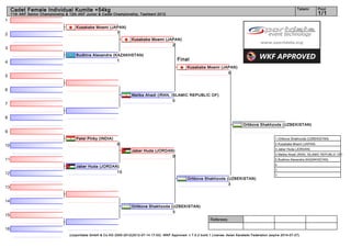 Cadet Female Individual Kumite +54kg                                                                                                                                     Tatami        Pool
     11th AKF Senior Championship & 12th AKF Junior & Cadet Championship, Tashkent 2012                                                                                                     1/1
1
                                       Kusakabe Moemi (JAPAN)
2                                                        7
                                                                         Kusakabe Moemi (JAPAN)
                                                                                           2
3
                                       Budkina Alexandra (KAZAKHSTAN)
                                                           1                                         Final
4
                                                                                                           Kusakabe Moemi (JAPAN)
                                                                                                                             0
5


6
                                                                         Melika Ahadi (IRAN, ISLAMIC REPUBLIC OF)
                                                                                              0
7


8
                                                                                                                                            Ortikova Shakhzoda (UZBEKISTAN)
9
                                       Patel Pinky (INDIA)                                                                                                      1. Ortikova Shakhzoda (UZBEKISTAN)

10                                                              0                                                                                               2. Kusakabe Moemi (JAPAN)
                                                                                                                                                                3. Jaber Huda (JORDAN)
                                                                         Jaber Huda (JORDAN)
                                                                                                                                                                3. Melika Ahadi (IRAN, ISLAMIC REPUBLIC OF)
                                                                                           0
11                                                                                                                                                              5. Budkina Alexandra (KAZAKHSTAN)
                                                                                                                                                                5.
                                       Jaber Huda (JORDAN)
                                                                                                                                                                7.
12                                                       10
                                                                                                                                                                7.
                                                                                                           Ortikova Shakhzoda (UZBEKISTAN)
                                                                                                                               3
13


14
                                                                         Ortikova Shakhzoda (UZBEKISTAN)
                                                                                             3
15
                                                                                                                         Referees:

16
                                    (c)sportdata GmbH & Co KG 2000-2012(2012-07-14 17:03) -WKF Approved- v 7.5.2 build 1 License: Asian Karatedo Federation (expire 2014-07-27)
 
