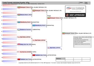 Cadet Female Individual Kumite -47kg                                                                                                                                      Tatami       Pool
     11th AKF Senior Championship & 12th AKF Junior & Cadet Championship, Tashkent 2012                                                                                                     1/1
1
                                       Somayyeh Takmar (IRAN, ISLAMIC REPUBLIC OF)
2                                                         9
                                                                         Somayyeh Takmar (IRAN, ISLAMIC REPUBLIC OF)
                                                                                            4
3
                                       Sharma Shalini (INDIA)
                                                           3                                          Final
4
                                                                                                           Somayyeh Takmar (IRAN, ISLAMIC REPUBLIC OF)
                                                                                                                              3
5
                                       Zhandbyrbay Moldir (KAZAKHSTAN)
6                                                          0
                                                                         Zhandbyrbay Moldir (KAZAKHSTAN)
                                                                                             0
7
                                       Rustamova Saodathon (UZBEKISTAN)
8                                                        0

                                                                                                                                            Somayyeh Takmar (IRAN, ISLAMIC REPUBLIC OF)
9
                                       Sao Ruika (JAPAN)                                                                                                        1. Somayyeh Takmar (IRAN, ISLAMIC REPUBLIC OF)

10                                                              0                                                                                               2. Sao Ruika (JAPAN)
                                                                                                                                                                3. Zhandbyrbay Moldir (KAZAKHSTAN)
                                                                         Sao Ruika (JAPAN)
                                                                                                                                                                3. Widya_Sari Ifka (INDONESIA)
                                                                                                  4
11                                                                                                                                                              5. Sharma Shalini (INDIA)
                                                                                                                                                                5. Taalabek_kyzy Vanessa (KYRGYZSTAN)
                                       Widya_Sari Ifka (INDONESIA)
                                                                                                                                                                7.
12                                                         0
                                                                                                                                                                7.
                                                                                                           Sao Ruika (JAPAN)
                                                                                                                                    2
13
                                       Ku Yen-Hui (CHINESE TAIPEI)
14                                                       0
                                                                         Taalabek_kyzy Vanessa (KYRGYZSTAN)
                                                                                            0
15
                                                                                                                         Referees:
                                       Taalabek_kyzy Vanessa (KYRGYZSTAN)
16                                                        1
                                    (c)sportdata GmbH & Co KG 2000-2012(2012-07-14 17:03) -WKF Approved- v 7.5.2 build 1 License: Asian Karatedo Federation (expire 2014-07-27)
 