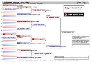 Cadet Female Individual Kumite -54kg                                                                                                                                     Tatami        Pool
     11th AKF Senior Championship & 12th AKF Junior & Cadet Championship, Tashkent 2012                                                                                                     1/1
1         Julkarim Siti_Nur_Anis (MALAYSIA)
                                   Hsu Wei-Ning (CHINESE TAIPEI)
2         Hsu Wei-Ning (CHINESE TAIPEI)               4
                                                            Hsu Wei-Ning (CHINESE TAIPEI)
                                                                               0
3
                                       Zhaumitbay Zhumabike (KAZAKHSTAN)
                                                          0                                           Final
4
                                                                                                           Iwase Nao (JAPAN)
                                                                                                                                    3
5
                                       Balkybaeva Kanyshai (KYRGYZSTAN)
6                                                         0
                                                                         Iwase Nao (JAPAN)
                                                                                                  1
7
                                       Iwase Nao (JAPAN)
8                                                               2

                                                                                                                                            Iwase Nao (JAPAN)
9         Chen Shangjie (CHINA)
                             0      Chen Shangjie (CHINA)                                                                                                       1. Iwase Nao (JAPAN)

10        A_Purkayastha Amba_Shri (INDIA)              0                                                                                                        2. Yusupova Dilnoza (UZBEKISTAN)
                                                                                                                                                                3. Chen Shangjie (CHINA)
                            0                                            Chen Shangjie (CHINA)
                                                                                                                                                                3. Hsu Wei-Ning (CHINESE TAIPEI)
                                                                                            2
11                                                                                                                                                              5. Catur_Dewani_Putri Joshinta (INDONESIA)
                                                                                                                                                                5. Balkybaeva Kanyshai (KYRGYZSTAN)
                                       Avishan Bagheri (IRAN, ISLAMIC REPUBLIC OF)
                                                                                                                                                                7.
12                                                         0
                                                                                                                                                                7.
                                                                                                           Yusupova Dilnoza (UZBEKISTAN)
                                                                                                                              0
13
                                       Yusupova Dilnoza (UZBEKISTAN)
14                                                        0
                                                                         Yusupova Dilnoza (UZBEKISTAN)
                                                                                            3
15
                                                                                                                         Referees:
                                       Catur_Dewani_Putri Joshinta (INDONESIA)
16                                                         0
                                    (c)sportdata GmbH & Co KG 2000-2012(2012-07-14 17:03) -WKF Approved- v 7.5.2 build 1 License: Asian Karatedo Federation (expire 2014-07-27)
 