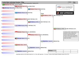 Cadet Male Individual Kumite +70kg                                                                                                                                        Tatami      Pool
     11th AKF Senior Championship & 12th AKF Junior & Cadet Championship, Tashkent 2012                                                                                                    1/1
1         Barahmah Fars_Fawzi (SAUDI ARABIA)
                              0      Selvarajan Sharventharan (MALAYSIA)
2         Selvarajan Sharventharan (MALAYSIA)            0
                                2                                        Ukmatov Dimash (KAZAKHSTAN)
                                                                                           3
3
                                       Ukmatov Dimash (KAZAKHSTAN)
                                                         0                                           Final
4
                                                                                                           Ali Behboud (IRAN, ISLAMIC REPUBLIC OF)
                                                                                                                                3
5
                                       Ali Behboud (IRAN, ISLAMIC REPUBLIC OF)
6                                                           3
                                                                         Ali Behboud (IRAN, ISLAMIC REPUBLIC OF)
                                                                                              4
7
                                       Jo Moon-kyung (KOREA, REPUBLIC OF)
8                                                        0

                                                                                                                                            Ali Behboud (IRAN, ISLAMIC REPUBLIC OF)
9
                                       Renaldy_Pratama Sutantio (INDONESIA)                                                                                     1. Ali Behboud (IRAN, ISLAMIC REPUBLIC OF)

10                                                        4                                                                                                     2. Sayfutdinov Jamshid (UZBEKISTAN)
                                                                                                                                                                3. Ukmatov Dimash (KAZAKHSTAN)
                                                                         Renaldy_Pratama Sutantio (INDONESIA)
                                                                                                                                                                3. Renaldy_Pratama Sutantio (INDONESIA)
                                                                                            4
11                                                                                                                                                              5. Jo Moon-kyung (KOREA, REPUBLIC OF)
                                                                                                                                                                5. Datten Mukul (INDIA)
                                       Almutatiri Metref (KUWAIT)
                                                                                                                                                                7.
12                                                          0
                                                                                                                                                                7.
                                                                                                           Sayfutdinov Jamshid (UZBEKISTAN)
                                                                                                                               1
13
                                       Datten Mukul (INDIA)
14                                                              3
                                                                         Sayfutdinov Jamshid (UZBEKISTAN)
                                                                                             4
15
                                                                                                                         Referees:
                                       Sayfutdinov Jamshid (UZBEKISTAN)
16                                                         11
                                    (c)sportdata GmbH & Co KG 2000-2012(2012-07-14 17:03) -WKF Approved- v 7.5.2 build 1 License: Asian Karatedo Federation (expire 2014-07-27)
 