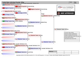 Cadet Male Individual Kumite -52kg                                                                                                                                       Tatami         Pool
     11th AKF Senior Championship & 12th AKF Junior & Cadet Championship, Tashkent 2012                                                                                                      1/1
1         Shymyrbekov Daulet (KAZAKHSTAN)
                              0    Utegenov Assyilbek (KYRGYZSTAN)
2         Utegenov Assyilbek (KYRGYZSTAN)              1
                                0                                        Utegenov Assyilbek (KYRGYZSTAN)
                                                                                             0
3         Huang Chin-WEi (CHINESE TAIPEI)
                             0     Lin Hongyu (CHINA)
                                                                0                                    Final
4         Lin Hongyu (CHINA)
                                0                                                                          Saymatov Sadriddin (UZBEKISTAN)
                                                                                                                               0
5         Hassan Mousa (KUWAIT)
                           1        Hassan Mousa (KUWAIT)
6         Alfuhigi Yazeed_Rajeh (SAUDI ARABIA)       1
                              0                                          Saymatov Sadriddin (UZBEKISTAN)
                                                                                             0
7
                                       Saymatov Sadriddin (UZBEKISTAN)
8                                                          2

                                                                                                                                            Fukumoto Takaki (JAPAN)
9         Samynathan Rubhan (MALAYSIA)
                             1    Samynathan Rubhan (MALAYSIA)                                                                                                  1. Fukumoto Takaki (JAPAN)

10        Arumugam Rajesh (INDIA)                   0                                                                                                           2. Saymatov Sadriddin (UZBEKISTAN)
                                                                                                                                                                3. Utegenov Assyilbek (KYRGYZSTAN)
                                2                                        Fukumoto Takaki (JAPAN)
                                                                                                                                                                3. Alireza Shirsefat (IRAN, ISLAMIC REPUBLIC OF)
                                                                                            3
11                                                                                                                                                              5. Hassan Mousa (KUWAIT)
                                                                                                                                                                5. Samynathan Rubhan (MALAYSIA)
                                       Fukumoto Takaki (JAPAN)
                                                                                                                                                                7.
12                                                        3
                                                                                                                                                                7.
                                                                                                           Fukumoto Takaki (JAPAN)
                                                                                                                              1
13        Alireza Shirsefat (IRAN, ISLAMIC REPUBLIC OF)
                                0      Alireza Shirsefat (IRAN, ISLAMIC REPUBLIC OF)
14        Le Van_Tan (VIET NAM)                              9
                                0                                        Alireza Shirsefat (IRAN, ISLAMIC REPUBLIC OF)
                                                                                               0
15
                                                                                                                         Referees:
                                       Rasulov Fakhriddin (TAJIKISTAN)
16                                                          0
                                    (c)sportdata GmbH & Co KG 2000-2012(2012-07-14 17:03) -WKF Approved- v 7.5.2 build 1 License: Asian Karatedo Federation (expire 2014-07-27)
 