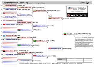 Cadet Male Individual Kumite -63kg                                                                                                                                        Tatami      Pool
     11th AKF Senior Championship & 12th AKF Junior & Cadet Championship, Tashkent 2012                                                                                                    1/1
1         Rayimov Boburmirzo (UZBEKISTAN)
                               0     Alireza Ghazi (IRAN, ISLAMIC REPUBLIC OF)
2         Alireza Ghazi (IRAN, ISLAMIC REPUBLIC OF)       4
                                2                                        Alireza Ghazi (IRAN, ISLAMIC REPUBLIC OF)
                                                                                              3
3         Goh Chuan_Chin (MALAYSIA)
                            0     Ikeda Koki (JAPAN)
                                                                2                                    Final
4         Ikeda Koki (JAPAN)
                                3                                                                          Alireza Ghazi (IRAN, ISLAMIC REPUBLIC OF)
                                                                                                                                9
5         Saengmas Songkran (THAILAND)
                              3    Saengmas Songkran (THAILAND)
6         Ibrayimov Aibek (KYRGYZSTAN)               3
                                0                                        Saengmas Songkran (THAILAND)
                                                                                           1
7
                                       Mukhamadi Mubarakshoi (TAJIKISTAN)
8                                                        0

                                                                                                                                            Alireza Ghazi (IRAN, ISLAMIC REPUBLIC OF)
9         Titov Daniil (KAZAKHSTAN)
                              3     Al_Alarbak Rashed (KUWAIT)                                                                                                  1. Alireza Ghazi (IRAN, ISLAMIC REPUBLIC OF)

10        Al_Alarbak Rashed (KUWAIT)                    0                                                                                                       2. Ramadhan_Saputra Febi (INDONESIA)
                                                                                                                                                                3. Alnmer Mhmad (SYRIAN ARAB REPUBLIC)
                                0                                        Hamedi Tareg_Ali (SAUDI ARABIA)
                                                                                                                                                                3. Ikeda Koki (JAPAN)
                                                                                             0
11                                                                                                                                                              5. Hamedi Tareg_Ali (SAUDI ARABIA)
                                                                                                                                                                5. Saengmas Songkran (THAILAND)
                                       Hamedi Tareg_Ali (SAUDI ARABIA)
                                                                                                                                                                7. Rayimov Boburmirzo (UZBEKISTAN)
12                                                         3
                                                                                                                                                                7.
                                                                                                           Ramadhan_Saputra Febi (INDONESIA)
                                                                                                                             1
13        Alnmer Mhmad (SYRIAN ARAB REPUBLIC)
                             4      Alnmer Mhmad (SYRIAN ARAB REPUBLIC)
14        Surya_Prakash Sivaprakasam (INDIA)          0
                                0                                        Ramadhan_Saputra Febi (INDONESIA)
                                                                                           2
15
                                                                                                                         Referees:
                                       Ramadhan_Saputra Febi (INDONESIA)
16                                                       5
                                    (c)sportdata GmbH & Co KG 2000-2012(2012-07-14 17:03) -WKF Approved- v 7.5.2 build 1 License: Asian Karatedo Federation (expire 2014-07-27)
 