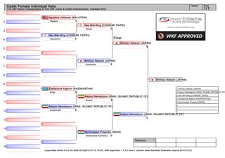 Cadet Female Individual Kata                                                                                                                                              Tatami        Pool
     11th AKF Senior Championship & 12th AKF Junior & Cadet Championship, Tashkent 2012                                                                                                      1/1
1
                                       Agustine Vallenda (MALAYSIA)
2                                       Nipaipo            1
                                                                         Hsu Wei-Ning (CHINESE TAIPEI)
                                                                          Annan             0
3
                                       Hsu Wei-Ning (CHINESE TAIPEI)
                                        Gojushiho         4                                          Final
4
                                                                                                           Shimizu Natsuki (JAPAN)
                                                                                                                               5
5


6
                                                                         Shimizu Natsuki (JAPAN)
                                                                          Kururunfa          5
7


8
                                                                                                                                            Shimizu Natsuki (JAPAN)
9
                                       Zhailauova Aigerim (KAZAKHSTAN)                                                                                          1. Shimizu Natsuki (JAPAN)

10                                      Empi                0                                                                                                   2. Arezoo Nematipoor (IRAN, ISLAMIC REPUBLIC OF)
                                                                                                                                                                3. Hsu Wei-Ning (CHINESE TAIPEI)
                                                                         Arezoo Nematipoor (IRAN, ISLAMIC REPUBLIC OF)
                                                                                                                                                                3. Zhailauova Aigerim (KAZAKHSTAN)
                                                                          Seisan             5
11                                                                                                                                                              5. Sprinivasam Priyanka (INDIA)
                                                                                                                                                                5.
                                       Arezoo Nematipoor (IRAN, ISLAMIC REPUBLIC OF)
                                                                                                                                                                7.
12                                      Suparinpai         5
                                                                                                                                                                7.
                                                                                                           Arezoo Nematipoor (IRAN, ISLAMIC REPUBLIC OF)
                                                                                                                               0
13


14
                                                                         Sprinivasam Priyanka (INDIA)
                                                                          Chatanyara Kushanku 0
15
                                                                                                                         Referees:

16
                                    (c)sportdata GmbH & Co KG 2000-2012(2012-07-15 19:20) -WKF Approved- v 7.5.2 build 1 License: Asian Karatedo Federation (expire 2014-07-27)
 