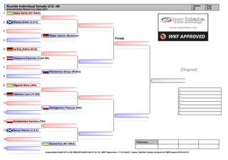 Kumite Individual female U12 -40                                                                                                                                                   Tatami   Pool
     Internationaler Banzai Cup Open 2012                                                                                                                                               2        1/1
1         Abdul Zarifa (KC NIKA)


2         Ritchie Eilidh (C.E.K)


3
                                            Röper Jasmin (Budokan)
                                                                                                           Finale
4


5         öz Ece_Kübra (KCS)


6         Kiselyova Elizaveta (Fudzi SK)


7
                                            Permonova Sonya (RUKO)
                                                                                                                                                                               [Original]
8


9         Nigeruk Alina (JKA)
                                                                                                                                                                          1.
                                                                                                                                                                          2.
10        Hammon Lara (15 058)
                                                                                                                                                                          3.
                                                                                                                                                                          3.
11                                                                                                                                                                        5.
                                                                                                                                                                          5.
                                            Szelagiewicz Patrycja (Bdk)
                                                                                                                                                                          7.
12                                                                                                                                                                        7.


13        Armatowska Karolina (Tkk)


14        Bunce Rachel (C.E.K)


15
                                                                                                                                Referees:
                                            Kornet Eva (KC NIKA)
16
                                      (c)sportdata GmbH & Co KG 2000-2012(2012-09-12 23:12) -WKF Approved- v 7.5.2 build 1 Lizenz: Berliner Karate Verband eV GER (expire 2015-03-01)
 