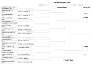 Karate1 Athens 2012
                                                      GREECE - Athens                         13/10/2012 - 14/10/2012
RUS332 Y.POTEMKINA []                                                      Female Kata                                  Entries: 20
GRE195 K.MELIDOU []
FRA307 A.FERACCI []
                            FRA307 A.FERACCI []
<BYE>
                                                                                                                         Pool 1
EGY178 M.SALAMA []
                            EGY178 M.SALAMA []
<BYE>
ITA347 C.ZUCCHI []
                                                                                                                    TATAMI
                            ITA347 C.ZUCCHI []
<BYE>
AUT235 J.BERNER []
GRE683 E.PAPADIMITRIOU []
AUT182 J.THAJER []
                            AUT182 J.THAJER []
<BYE>
EGY280 N.ALASHKAR []
                            EGY280 N.ALASHKAR []
<BYE>
GRE171 S.LIVITSANOU []
                            GRE171 S.LIVITSANOU []
<BYE>
ITA273 M.PEZZETTI []
EGY260 R.ABDELAZIZ []
EGY182 S.SAYED []
                            EGY182 S.SAYED []
<BYE>
GRE328 E.KAVAKOPOULOU [
                            GRE328 E.KAVAKOPOULOU [
<BYE>
ITA180 S.BATTAGLIA []                                                                                               TATAMI
                            ITA180 S.BATTAGLIA []
<BYE>
AUT195 J.KOENIG []
ITA462 E.LORENZONI []
SUI243 D.MESSERLI []
                            SUI243 D.MESSERLI []                                                                         Pool 2
<BYE>
TUR266 K.AKARSU []
                            TUR266 K.AKARSU []
<BYE>
                                                                                   Female Kata
GRE619 L.KARAGIANNI []
                            GRE619 L.KARAGIANNI []
<BYE>
 