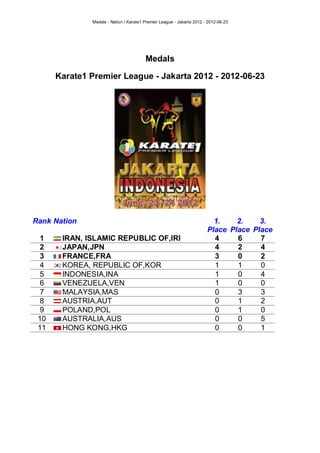 Medals - Nation / Karate1 Premier League - Jakarta 2012 - 2012-06-23




                                        Medals

      Karate1 Premier League - Jakarta 2012 - 2012-06-23




Rank Nation                                                              1.    2.    3.
                                                                       Place Place Place
  1    IRAN, ISLAMIC REPUBLIC OF,IRI                                     4     6     7
  2    JAPAN,JPN                                                         4     2     4
  3    FRANCE,FRA                                                        3     0     2
  4    KOREA, REPUBLIC OF,KOR                                            1     1     0
  5    INDONESIA,INA                                                     1     0     4
  6    VENEZUELA,VEN                                                     1     0     0
  7    MALAYSIA,MAS                                                      0     3     3
  8    AUSTRIA,AUT                                                       0     1     2
  9    POLAND,POL                                                        0     1     0
 10    AUSTRALIA,AUS                                                     0     0     5
 11    HONG KONG,HKG                                                     0     0     1
 