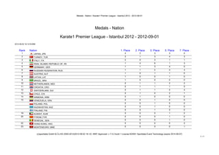 Medals - Nation / Karate1 Premier League - Istanbul 2012 - 2012-09-01




                                                                                    Medals - Nation

                                                 Karate1 Premier League - Istanbul 2012 - 2012-09-01
2012-09-02 16:12:03:899


    Rank        Nation                                                                                         1. Place       2. Place     3. Place       5. Place       7. Place
       1             JAPAN, JPN                                                                                    4              2            3              3                0
       2             TURKEY, TUR                                                                                   2              1            3              4                3
       3             ITALY, ITA                                                                                    2              0            3              1                1
       4             IRAN, ISLAMIC REPUBLIC OF, IRI                                                                1              4            6              1                3
       5             GERMANY, GER                                                                                  1              1            3              4                0
       6             RUSSIAN FEDERATION, RUS                                                                       1              1            2              4                4
       7             AUSTRIA, AUT                                                                                  1              0            1              1                0
       8             LATVIA, LAT                                                                                   1              0            0              1                0
       9             BRAZIL, BRA                                                                                   1              0            0              0                0
      10             NETHERLANDS, NED                                                                              0              1            1              2                2
      11             CROATIA, CRO                                                                                  0              1            1              1                0
      12             SWITZERLAND, SUI                                                                              0              1            1              0                4
      13             CHILE, CHI                                                                                    0              1            0              2                1
      14             ARMENIA, ARM                                                                                  0              1            0              0                0
      15             VENEZUELA, VEN                                                                                0              0            1              0                0
                     POLAND, POL                                                                                   0              0            1              0                0
                     KAZAKHSTAN, KAZ                                                                               0              0            1              0                0
                     FINLAND, FIN                                                                                  0              0            1              0                0
      19             KUWAIT, KUW                                                                                   0              0            0              1                2
      20             FYROM, FYR                                                                                    0              0            0              1                0
                     SENEGAL, SEN                                                                                  0              0            0              1                0
      22             HONG KONG, HKG                                                                                0              0            0              0                2
      23             MONTENEGRO, MNE                                                                               0              0            0              0                1


                          (c)sportdata GmbH & Co KG 2000-2012(2012-09-02 16:12) -WKF Approved- v 7.5.2 build 1 License:SDI001 Sportdata Event Technology (expire 2014-09-07)
                                                                                                                                                                                    1/1
 