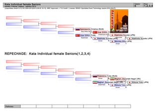 Kata Individual female Seniors                                                                                                                                    Tatami   Pool
Karate1 Premier League - Istanbul 2012                                                                                                                            5        1,2,3,4
(c)sportdata GmbH & Co KG 2000-2012(2012-09-02 16:13) -WKF Approved- v 7.5.2 build 1 License: SDI001 Sportdata Event Technology (expire 2014-09-07)




                                                                                                    Apanasenko Kristina (RUS)
                                                                                                     Goju Shiho Sh. 1
                                                                                                                       Ucar ESRA (TUR)
                                                                                                                        Chatanyara Ku. 1
                                                                                                    Ucar ESRA (TUR)                      Kashioka Suzuka (JPN)
                                                                                                     Suparinpai     4                     Kururunfa 4
                                                                                                                       Kashioka Suzuka (JPN)                Kashioka Suzuka (JPN)
                                                                                                                        Annan          4 Morioka Miku (JPN)
                                                                                                                                                      Annan   1




REPECHAGE: Kata Individual female Seniors(1,2,3,4)




                                                                                                                          Potemkina Yulia (RUS)
                                                                                                                           Annan      0      Bagheri_Bazardeh Negin (IRI)
                                                                                                                                              Chatanyara Ku. 1
                                                                                                                          Bagheri_Bazardeh Negin (IRI)         Kimura Yoko (JPN)
                                                                                                                           Suparinpai 5      Kimura Yoko (JPN)
                                                                                                                                                      Annan   4




 Referees:
 