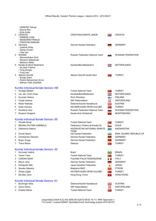 Official Results / Karate1 Premier League - Istanbul 2012 - 2012-09-01




   - UEMURA Takuya
   - Kiyuna Ryo
   - Kinjo Arata
2 CROATIA                                                  CROATIAN KARATE UNION                          CROATIA
   - ERMENC IVAN
   - MASKARIN FRANJO
   - PADOVAN DAMJAN
3 Germany                                                  German Karate Federation                       GERMANY
   - Juettner Philip
   - Genau Florian
   - Urke Jan
3 RUSSIA                                                   Russian Federation National Team               RUSSIAN FEDERATION
   - Skovorodnikov Emil
   - Rusanov Aleksander
   - Bakanov Nikita
5 Karate-do Bond Nederland                                 KaratedoBondNederland                          NETHERLANDS
   - de_Boer Fabrice
   - Fung Giorgio
   - Fung Ivan
5 Akbulut Genclik                                          Akbulut Genclik Karate Spor                    TURKEY
   - Kiroglu Sabri
   - Öztürk Muhammed_Emre
   - Selman Fatih_Sadullah
Kumite Individual female Seniors +68
Kumite Individual female Seniors +68
1   Hocaglu Meltem                                         Turkish National Team                          TURKEY
2   van_der_Voort Ciska                                    KaratedoBondNederland                          NETHERLANDS
3   Kuusisto Helena                                        Porin Shotokan                                 FINLAND
3   Cargill Jessica                                        SKF Nationalteam                               SWITZERLAND
5   Reiter Nathalie                                        Österreichischer Karatebund                    AUSTRIA
5   Güler Hüsniye                                          KAYSERİ KASKİ SPOR KULÜBÜ                      TURKEY
7   Kovaleva Vera                                          Russian Federation National Team               RUSSIAN FEDERATION
7   Konjevic Dragana                                       Karate Klub OmladinaC                          MONTENEGRO
Kumite Individual female Seniors -50
Kumite Individual female Seniors -50
1   Özcelik Serap                                          Turkish National Team                          TURKEY
2   BRUNA_PIUTRIN GABRIELA                                 Federacion Chilena de Karate Do                CHILE
3   Zakharova Sabina                                       KAZAKHSTAN NATIOINAL KARATE                    KAZAKHSTAN
                                                           TEAM
3   Dousti Nasrin                                          Iran Karate Federation                         IRAN, ISLAMIC REPUBLIC OF
5   Christiansen Desiree                                   German Karate Federation                       GERMANY
5   Bugur Duygu                                            German Karate Federation                       GERMANY
7   Tosun Büsra                                            Sakarya                                        TURKEY
Kumite Individual female Seniors -55
Kumite Individual female Seniors -55
1   Kumizaki Valéria                                       Brazil                                         BRAZIL
2   Yenen Tuba                                             Turkish National Team                          TURKEY
3   CARDIN SARA                                            FIJLKAM ITALIA FEDERAZIONE                     ITALY
3   Bitsch Jana                                            German Karate Federation                       GERMANY
5   Kobayashi Miki                                         Japan Karatedo Federation                      JAPAN
5   Ilievska Natasha                                       Makpetrol MKD                                  FYROM
7   Özbay Çağla                                            KAYSERİ KASKİ SPOR KULÜBÜ                      TURKEY
7   Ma Man_Sum                                             Hong Kong, China                               HONG KONG
Kumite Individual female Seniors -61
Kumite Individual female Seniors -61
1   Buchinger Alisa                                        Österreichischer Karatebund                    AUSTRIA
2   Quirici Elena                                          SKF Nationalteam                               SWITZERLAND
3   Erseker Bahar                                          Turkish National Team                          TURKEY



                            (c)sportdata GmbH & Co KG 2000-2012(2012-09-02 16:11) -WKF Approved- v
                            7.5.2 build 1 License:SDI001 Sportdata Event Technology (expire 2014-09-07)
                                                                                                                            2/4
 