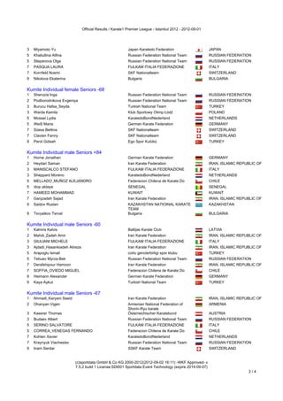 Official Results / Karate1 Premier League - Istanbul 2012 - 2012-09-01




3   Miyamoto Yu                                             Japan Karatedo Federation                     JAPAN
5   Khaliullina Alfina                                      Russian Federation National Team              RUSSIAN FEDERATION
5   Stepanova Olga                                          Russian Federation National Team              RUSSIAN FEDERATION
7   PASQUA LAURA                                            FIJLKAM ITALIA FEDERAZIONE                    ITALY
7   Kornfeld Noemi                                          SKF Nationalteam                              SWITZERLAND
9   Nikolova Ekaterina                                      Bulgaria                                      BULGARIA
Kumite Individual female Seniors -68
Kumite Individual female Seniors -68
1   Sherozia Inga                                           Russian Federation National Team              RUSSIAN FEDERATION
2   Podborodnikova Evgeniya                                 Russian Federation National Team              RUSSIAN FEDERATION
3   Burucu Hafsa_Seyda                                      Turkish National Team                         TURKEY
3   Warda Kamila                                            Klub Sportowy Olimp Łódź                      POLAND
5   Mossel Lydia                                            KaratedoBondNederland                         NETHERLANDS
5   Weiß Maria                                              German Karate Federation                      GERMANY
7   Süess Bettina                                           SKF Nationalteam                              SWITZERLAND
7   Clavien Fanny                                           SKF Nationalteam                              SWITZERLAND
9   Perol Gülsah                                            Ego Spor Kulübü                               TURKEY
Kumite Individual male Seniors +84
Kumite Individual male Seniors +84
1   Horne Jonathan                                          German Karate Federation                      GERMANY
2   Heydari Saman                                           Iran Karate Federation                        IRAN, ISLAMIC REPUBLIC OF
3   MANISCALCO STEFANO                                      FIJLKAM ITALIA FEDERAZIONE                    ITALY
3   Sheppard Moreno                                         KaratedoBondNederland                         NETHERLANDS
5   MELLADO_MUÑOZ ALEJANDRO                                 Federacion Chilena de Karate Do               CHILE
5   diop ablaye                                             SENEGAL                                       SENEGAL
7   HAMEED MOHAMMAD                                         KUWAIT                                        KUWAIT
7   Ganjzadeh Sajad                                         Iran Karate Federation                        IRAN, ISLAMIC REPUBLIC OF
9   Saidov Ruslan                                           KAZAKHSTAN NATIOINAL KARATE                   KAZAKHSTAN
                                                            TEAM
9   Tsvyatkov Tervel                                        Bulgaria                                      BULGARIA
Kumite Individual male Seniors -60
Kumite Individual male Seniors -60
1   Kalnins Kalvis                                          Baltijas Karate Club                          LATVIA
2   Mahdi_Zadeh Amir                                        Iran Karate Federation                        IRAN, ISLAMIC REPUBLIC OF
3   GIULIANI MICHELE                                        FIJLKAM ITALIA FEDERAZIONE                    ITALY
3   Ajdadi_Hasankiadeh Alireza                              Iran Karate Federation                        IRAN, ISLAMIC REPUBLIC OF
5   Arapoglu Ismail                                         corlu genclerbirligi spor klubu               TURKEY
5   Tebuev Myrza-Bek                                        Russian Federation National Team              RUSSIAN FEDERATION
7   Derafshipour Hamoon                                     Iran Karate Federation                        IRAN, ISLAMIC REPUBLIC OF
7   SOFFIA_OVIEDO MIGUEL                                    Federacion Chilena de Karate Do               CHILE
9   Heimann Alexander                                       German Karate Federation                      GERMANY
9   Kaya Aykut                                              Turkish National Team                         TURKEY
Kumite Individual male Seniors -67
Kumite Individual male Seniors -67
1   Ahmadi_Karyani Saeid                                    Iran Karate Federation                        IRAN, ISLAMIC REPUBLIC OF
2   Ohanyan Vigen                                           Armenian National Federation of               ARMENIA
                                                            Shorin-Ryu karate
3   Kaserer Thomas                                          Österreichischer Karatebund                   AUSTRIA
3   Budaev Albert                                           Russian Federation National Team              RUSSIAN FEDERATION
5   SERINO SALVATORE                                        FIJLKAM ITALIA FEDERAZIONE                    ITALY
5   CORREA_VENEGAS FERNANDO                                 Federacion Chilena de Karate Do               CHILE
7   Kohlen Xavier                                           KaratedoBondNederland                         NETHERLANDS
7   Kraynyuk Viacheslav                                     Russian Federation National Team              RUSSIAN FEDERATION
9   Inam Serdar                                             SSKF Karate Team                              SWITZERLAND


                            (c)sportdata GmbH & Co KG 2000-2012(2012-09-02 16:11) -WKF Approved- v
                            7.5.2 build 1 License:SDI001 Sportdata Event Technology (expire 2014-09-07)
                                                                                                                            3/4
 