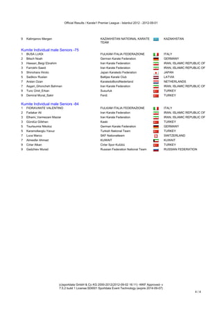 Official Results / Karate1 Premier League - Istanbul 2012 - 2012-09-01




9   Kalimjanov Mergen                                     KAZAKHSTAN NATIOINAL KARATE                    KAZAKHSTAN
                                                          TEAM
Kumite Individual male Seniors -75
Kumite Individual male Seniors -75
1   BUSA LUIGI                                            FIJLKAM ITALIA FEDERAZIONE                     ITALY
2   Bitsch Noah                                           German Karate Federation                       GERMANY
3   Hassan_Beigi Ebrahim                                  Iran Karate Federation                         IRAN, ISLAMIC REPUBLIC OF
3   Farrokhi Saeid                                        Iran Karate Federation                         IRAN, ISLAMIC REPUBLIC OF
5   Shinohara Hiroto                                      Japan Karatedo Federation                      JAPAN
5   Sadikov Ruslan                                        Baltijas Karate Club                           LATVIA
7   Arslan Ozan                                           KaratedoBondNederland                          NETHERLANDS
7   Asgari_Ghoncheh Bahman                                Iran Karate Federation                         IRAN, ISLAMIC REPUBLIC OF
9   Tunc Ümit_Erkan                                       Susurluk                                       TURKEY
9   Demiral Murat_Sakir                                   Ferdi                                          TURKEY
Kumite Individual male Seniors -84
Kumite Individual male Seniors -84
1   FIORAVANTE VALENTINO                                  FIJLKAM ITALIA FEDERAZIONE                     ITALY
2   Fadakar Ali                                           Iran Karate Federation                         IRAN, ISLAMIC REPUBLIC OF
3   Elhami_Varmezani Maziar                               Iran Karate Federation                         IRAN, ISLAMIC REPUBLIC OF
3   Gündüz Gökhan                                         Kaski                                          TURKEY
5   Tsurtsumia Nikoloz                                    German Karate Federation                       GERMANY
5   Karamollaoglu Yavuz                                   Turkish National Team                          TURKEY
7   Luca Marco                                            SKF Nationalteam                               SWITZERLAND
7   Almesfer Ahmad                                        KUWAIT                                         KUWAIT
9   Cirlar Alkan                                          Cirlar Spor Kulübü                             TURKEY
9   Gadzhiev Murad                                        Russian Federation National Team               RUSSIAN FEDERATION




                           (c)sportdata GmbH & Co KG 2000-2012(2012-09-02 16:11) -WKF Approved- v
                           7.5.2 build 1 License:SDI001 Sportdata Event Technology (expire 2014-09-07)
                                                                                                                           4/4
 
