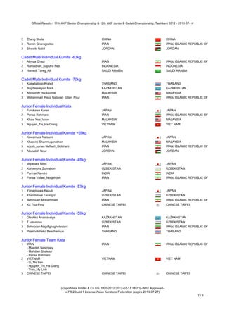 Official Results / 11th AKF Senior Championship & 12th AKF Junior & Cadet Championship, Tashkent 2012 - 2012-07-14




2   Zhang Shule                                           CHINA                                           CHINA
3   Ramin Gharagozloo                                     IRAN                                            IRAN, ISLAMIC REPUBLIC OF
3   Shweiki Nabil                                         JORDAN                                          JORDAN
Cadet Male Individual Kumite -63kg
Cadet Male Individual Kumite -63kg
1   Alireza Ghazi                                         IRAN                                            IRAN, ISLAMIC REPUBLIC OF
2   Ramadhan_Saputra Febi                                 INDONESIA                                       INDONESIA
3   Hamedi Tareg_Ali                                      SAUDI ARABIA                                    SAUDI ARABIA
Cadet Male Individual Kumite -70kg
Cadet Male Individual Kumite -70kg
1   Kaewtakhop Kraiwit                                    THAILAND                                        THAILAND
2   Bagdassaryan Mark                                     KAZAKHSTAN                                      KAZAKHSTAN
3   Ahmad Ar_Nickazmie                                    MALAYSIA                                        MALAYSIA
3   Mohammad_Reza Natavan_Gilan_Pour                      IRAN                                            IRAN, ISLAMIC REPUBLIC OF
Junior Female Individual Kata
Junior Female Individual Kata
1   Furukawa Karen                                        JAPAN                                           JAPAN
2   Parisa Rahmani                                        IRAN                                            IRAN, ISLAMIC REPUBLIC OF
3   Khaw Yee_Voon                                         MALAYSIA                                        MALAYSIA
3   Nguyen_Thi_Ha Giang                                   VIETNAM                                         VIET NAM
Junior Female Individual Kumite +59kg
Junior Female Individual Kumite +59kg
1   Kawamura Natsumi                                      JAPAN                                           JAPAN
2   Khasvini Shanmuganathan                               MALAYSIA                                        MALAYSIA
3   kozeh_kanan Nafiseh_Golshani                          IRAN                                            IRAN, ISLAMIC REPUBLIC OF
3   Abusalah Nour                                         JORDAN                                          JORDAN
Junior Female Individual Kumite -48kg
Junior Female Individual Kumite -48kg
1   Miyahara Miho                                         JAPAN                                           JAPAN
2   Kurbonova Zuhrahon                                    UZBEKISTAN                                      UZBEKISTAN
3   Parmar Nandni                                         INDIA                                           INDIA
3   Parisa Vafaei_Noujehdeh                               IRAN                                            IRAN, ISLAMIC REPUBLIC OF
Junior Female Individual Kumite -53kg
Junior Female Individual Kumite -53kg
1   Yanagisawa Kazuki                                     JAPAN                                           JAPAN
2   Khandalova Farangiz                                   UZBEKISTAN                                      UZBEKISTAN
3   Behnoush Mohammadi                                    IRAN                                            IRAN, ISLAMIC REPUBLIC OF
3   Ku Tsui-Ping                                          CHINESE TAIPEI                                  CHINESE TAIPEI
Junior Female Individual Kumite -59kg
Junior Female Individual Kumite -59kg
1   Oleshko Anastassiya                                   KAZAKHSTAN                                      KAZAKHSTAN
2   T ursunova                                            UZBEKISTAN                                      UZBEKISTAN
3   Behnoosh Najafighaghelestani                          IRAN                                            IRAN, ISLAMIC REPUBLIC OF
3   Pramoolcheko Beecharinun                              THAILAND                                        THAILAND
Junior Female Team Kata
Junior Female Team Kata
1   IRAN                                                  IRAN                                            IRAN, ISLAMIC REPUBLIC OF
    - Maedeh Nasiripey
    - Mahdieh Shakour
    - Parisa Rahmani
2   VIETNAM                                               VIETNAM                                         VIET NAM
    - Li_Thi Yen
    - Nguyen_Thi_Ha Giang
    - Tran_My Linh
3   CHINESE TAIPEI                                        CHINESE TAIPEI                                  CHINESE TAIPEI



                              (c)sportdata GmbH & Co KG 2000-2012(2012-07-17 18:23) -WKF Approved-
                                  v 7.5.2 build 1 License:Asian Karatedo Federation (expire 2014-07-27)
                                                                                                                            2/6
 
