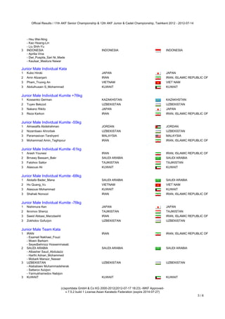 Official Results / 11th AKF Senior Championship & 12th AKF Junior & Cadet Championship, Tashkent 2012 - 2012-07-14




    - Hsu Wei-Ning
    - Kao Hsiang-Lin
    - Liu Shih-Yu
3 INDONESIA                                               INDONESIA                                       INDONESIA
    - Aprilia Vina
    - Dwi_Puspita_Sari Ni_Made
    - Kautsar_Mastura Nawar
Junior Male Individual Kata
Junior Male Individual Kata
1   Kubo Hiroki                                           JAPAN                                           JAPAN
2   Amir Alizanjani                                       IRAN                                            IRAN, ISLAMIC REPUBLIC OF
3   Pham_Truong An                                        VIETNAM                                         VIET NAM
3   Abdulhusain S_Mohammad                                KUWAIT                                          KUWAIT
Junior Male Individual Kumite +76kg
Junior Male Individual Kumite +76kg
1   Kossenko German                                       KAZAKHSTAN                                      KAZAKHSTAN
2   Tuyev Bekzod                                          UZBEKISTAN                                      UZBEKISTAN
3   Nakano Rikito                                         JAPAN                                           JAPAN
3   Reza Karkon                                           IRAN                                            IRAN, ISLAMIC REPUBLIC OF
Junior Male Individual Kumite -55kg
Junior Male Individual Kumite -55kg
1   Almasatfa Abdelrahman                                 JORDAN                                          JORDAN
2   Nizambaev Ahrorbek                                    UZBEKISTAN                                      UZBEKISTAN
3   Paramasivan Tarshyent                                 MALAYSIA                                        MALAYSIA
3   Mohammad Amin_Taghipour                               IRAN                                            IRAN, ISLAMIC REPUBLIC OF
Junior Male Individual Kumite -61kg
Junior Male Individual Kumite -61kg
1   Arash Younesi                                         IRAN                                            IRAN, ISLAMIC REPUBLIC OF
2   Brnawy Bassam_Bakr                                    SAUDI ARABIA                                    SAUDI ARABIA
3   Fatohov Sattor                                        TAJIKISTAN                                      TAJIKISTAN
3   Alasousi Ali                                          KUWAIT                                          KUWAIT
Junior Male Individual Kumite -68kg
Junior Male Individual Kumite -68kg
1   Alotaibi Bader_Mana                                   SAUDI ARABIA                                    SAUDI ARABIA
2   Ho Quang_Vu                                           VIETNAM                                         VIET NAM
3   Alasousi Mohammad                                     KUWAIT                                          KUWAIT
3   Shahab Noroozi                                        IRAN                                            IRAN, ISLAMIC REPUBLIC OF
Junior Male Individual Kumite -76kg
Junior Male Individual Kumite -76kg
1   Nishimura Ken                                         JAPAN                                           JAPAN
2   Ikromov Sheroz                                        TAJIKISTAN                                      TAJIKISTAN
3   Saeid Abbasi_Marzdashti                               IRAN                                            IRAN, ISLAMIC REPUBLIC OF
3   Zokhidov Gofurjon                                     UZBEKISTAN                                      UZBEKISTAN
Junior Male Team Kata
Junior Male Team Kata
1   IRAN                                                  IRAN                                            IRAN, ISLAMIC REPUBLIC OF
    - Esameil Nakhaei_Fouzi
    - Moein Barkam
    - Seyedbehrooz Hosseininasab
2   SAUDI ARABIA                                          SAUDI ARABIA                                    SAUDI ARABIA
    - Albasher Saud_Abdulaziz
    - Harthi Adnan_Mohammed
    - Mobark Mansor_Nasser
3   UZBEKISTAN                                            UZBEKISTAN                                      UZBEKISTAN
    - Atababaev Muhammadsherak
    - Sattarov Azizjon
    - Yarmukhamedov Nabijon
3   KUWAIT                                                KUWAIT                                          KUWAIT


                              (c)sportdata GmbH & Co KG 2000-2012(2012-07-17 18:23) -WKF Approved-
                                  v 7.5.2 build 1 License:Asian Karatedo Federation (expire 2014-07-27)
                                                                                                                            3/6
 
