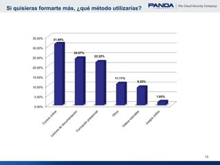 Si quisieras formarte más, ¿qué método utilizarías?




         35.00%   31.48%

         30.00%
                           24.07%
                                    22.22%
         25.00%


         20.00%


         15.00%                              11.11%
                                                      9.25%
         10.00%


          5.00%                                               1.85%


          0.00%




                                                                      13
 