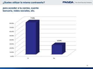 ¿Sueles utilizar la misma contraseña?

para acceder a tu correo, cuenta
bancaria, redes sociales, etc.


                           77.60%



      80.00%


      70.00%


      60.00%


      50.00%


      40.00%
                                             22.39%

      30.00%


      20.00%


      10.00%


      0.00%
                      Sí                No




                                                      17
 