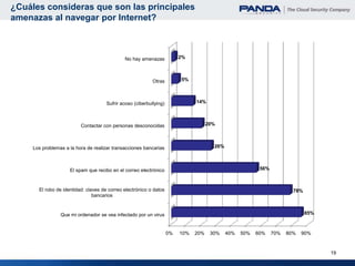 ¿Cuáles consideras que son las principales
amenazas al navegar por Internet?



                                              No hay amenazas             2%



                                                            Otras         5%



                                      Sufrir acoso (ciberbullying)              14%



                          Contactar con personas desconocidas                         20%



     Los problemas a la hora de realizar transacciones bancarias                        26%



                     El spam que recibo en el correo electrónico                                           56%



       El robo de identidad: claves de correo electrónico o datos                                                        78%
                                bancarios


                 Que mi ordenador se vea infectado por un virus                                                                85%



                                                                     0%   10%   20%    30%    40%   50%   60%    70%   80%   90%



                                                                                                                                     19
 
