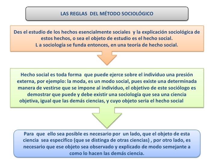 Resultado de imagen para organizador grafico del hecho social para durkheim