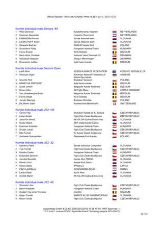 Official Results / 13th EURO GRAND PRIX PILSEN 2012 - 2012-10-27




Kumite Individual male Seniors -84
1   Wold Donovan                                         KarateKenamju Haarlem                           NETHERLANDS
2   Overman Alexander                                    Fudoshin Roermond                               NETHERLANDS
3   FARMADIN Klaudio                                     Slovak National team                            SLOVAKIA
3   LIESKOVSKÝ Adam                                      Slovak National team                            SLOVAKIA
5   Głowacki Bartosz                                     KAISHO Karate Klub                              POLAND
5   Grozdanov Philip                                     Hungarian National Team                         HUNGARY
7   Fanny Elysée                                         KCM Debatty                                     BELGIUM
7   Bech-Holm Christian                                  National Team Denmark 10                        DENMARK
9   Abdülkadir Basaran                                   Shogun Memmingen                                GERMANY
9   Divenanzio matteo                                    fede franco karate                              BELGIUM
Kumite Individual male Seniors Open
Kumite Individual male Seniors Open
1   Latifi Afrim                                         KOSOVA KARATE FEDERATION                        KOSOVO, REPUBLIC OF
2   Ohanyan Vigen                                        Armenian National Federation of                 ARMENIA
                                                         Shorin-Ryu karate
3   Szumiło Piotr                                        Bodaikan Szczecin                               POLAND
3   NAMECHE FREDERIC                                     fede franco karate                              BELGIUM
5   Quets Jeroen                                         Belgische Karate Federatie                      BELGIUM
5   Brown Alton                                          AB Fight Class                                  UNITED KINGDOM
7   Van_Waesberghe Bryan                                 Belgische Karate Federatie                      BELGIUM
7   Fanny Serge                                          KCM Debatty                                     BELGIUM
9   Janusz Maurycy                                       Budokan Wrocław                                 POLAND
9   De_Martin Sabri                                      Karateschule Martial Arts                       SWITZERLAND
Kumite Individual male U12 +40
Kumite Individual male U12 +40
1   Černík Filip                                         Shotokan Karate-dó TJ Sadská                    CZECH REPUBLIC
2   Lefan Radek                                          Fight Club České Budějovice                     CZECH REPUBLIC
3   Janovčík Maroš                                       KK IGLOW Spišská Nová Ves                       SLOVAKIA
3   Hudec Matúš                                          ŠKP oddiel Karate Čadca                         SLOVAKIA
5   Krammer Krisztián                                    Hungarian National Team                         HUNGARY
5   Gruber Lukáš                                         Fight Club České Budějovice                     CZECH REPUBLIC
7   Děd Tomáš                                            TJ Karate České Budějovice                      CZECH REPUBLIC
7   Sadowski Maksymilian                                 Pleszewski Klub Karate                          POLAND
Kumite Individual male U12 -32
Kumite Individual male U12 -32
1   Kaschny Patrik                                       Slovak Individual Competitor                    SLOVAKIA
2   Tyle Tomáš                                           Fight Club České Budějovice                     CZECH REPUBLIC
3   Koszka Csaba                                         Hungarian National Team                         HUNGARY
3   Kočandrle Dominik                                    Fight Club České Budějovice                     CZECH REPUBLIC
5   Jánošík Benedikt                                     Karate Klub TREND                               SLOVAKIA
5   Daniel Jurčo                                         Karate Klub Detva                               SLOVAKIA
7   Orlovs Nikita                                        IPPON.LV                                        LATVIA
7   PAZ VLADISLAV                                        ROGOZARSKI DOJO                                 ISRAEL
9   Lacika Miloš                                         Kachi Nitra                                     SLOVAKIA
9   Andráš Martin                                        KK IGLOW Spišská Nová Ves                       SLOVAKIA
Kumite Individual male U12 -40
Kumite Individual male U12 -40
1   Šimůnek Libor                                        Fight Club České Budějovice                     CZECH REPUBLIC
2   Bálint Krisztofer                                    Hungarian National Team                         HUNGARY
3   Oualad_Haj_amar Youness                              chardon                                         BELGIUM
3   Gajan Tomáš                                          KARATE KLUB SHIHAN POPRAD                       SLOVAKIA
5   Maxa Tomáš                                           Fight Club České Budějovice                     CZECH REPUBLIC



                           (c)sportdata GmbH & Co KG 2000-2012(2012-10-28 17:01) -WKF Approved- v
                           7.5.2 build 1 License:SDI001 Sportdata Event Technology (expire 2014-09-07)
                                                                                                                          10 / 12
 