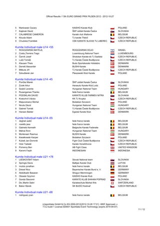 Official Results / 13th EURO GRAND PRIX PILSEN 2012 - 2012-10-27




5   Markowski Cezary                                     KAISHO Karate Klub                              POLAND
7   Kajánek David                                        ŠKP oddiel Karate Čadca                         SLOVAKIA
7   CALABRESE CAMERON                                    Karaté club Wallonie                            BELGIUM
9   Klouda Adam                                          TJ karate Třebíč                                CZECH REPUBLIC
9   Chudoba František                                    VSK KARATE SLAVIA TU LIBEREC                    CZECH REPUBLIC
Kumite Individual male U14 +55
Kumite Individual male U14 +55
1   ROGOZARSKI MATEJA                                    ROGOZARSKI DOJO                                 ISRAEL
2   Costa_Ferreira Tiago                                 Luxembourg National Team                        LUXEMBOURG
3   Černík Josef                                         Shotokan Karate-dó TJ Sadská                    CZECH REPUBLIC
3   Lukš Tomáš                                           TJ Karate České Budějovice                      CZECH REPUBLIC
5   Klausen Theis                                        Budo Sportskarate Holstebro                     DENMARK
5   Derrett Alexander                                    BUSHI Karate                                    DENMARK
7   Měkuta Jiří                                          TJ Karate České Budějovice                      CZECH REPUBLIC
7   Szkudlarek Jan                                       Pleszewski Klub Karate                          POLAND
Kumite Individual male U14 -45
Kumite Individual male U14 -45
1   Pončka Marek                                         ŠKP oddiel Karate Čadca                         SLOVAKIA
2   Zurek Artur                                          Harasuto Karate Klub Lodz                       POLAND
3   Szabó Levente                                        Hungarian National Team                         HUNGARY
3   Rusanganwa Thanks                                    fede franco karate                              BELGIUM
5   PODSKLAN DAVID                                       KARATE KLUB FARMEX NITRA                        SLOVAKIA
5   Kratochvíl Václav                                    KK TJ Krupka                                    CZECH REPUBLIC
7   Majszutowicz Michał                                  Bodaikan Szczecin                               POLAND
7   Nicols Dávid                                         Hungarian National Team                         HUNGARY
9   Gabriel Tomáš                                        TJ Karate České Budějovice                      CZECH REPUBLIC
9   Hansen Balder                                        Egedal Karate Klub                              DENMARK
Kumite Individual male U14 -55
Kumite Individual male U14 -55
1   deghali walid                                        fede franco karate                              BELGIUM
2   rosiello jess                                        fede franco karate                              BELGIUM
3   Gabriels Kenneth                                     Belgische Karate Federatie                      BELGIUM
3   Málnai Áron                                          Hungarian National Team                         HUNGARY
5   Mortensen Rasmus                                     BUSHI Karate                                    DENMARK
5   Kwiatkowski Kacper                                   Bodaikan Szczecin                               POLAND
7   Kubeš Jan-Dominik                                    Fight Club České Budějovice                     CZECH REPUBLIC
7   Hokr Tadeáš                                          Karate Horažďovice                              CZECH REPUBLIC
9   Pomeroy Ben                                          AB Fight Class                                  UNITED KINGDOM
9   Karomi Faqih                                         INDONESIAN                                      INDONESIA
Kumite Individual male U21 +78
Kumite Individual male U21 +78
1   LIESKOVSKÝ Adam                                      Slovak National team                            SLOVAKIA
2   Springis Davis                                       Baltijas Karate Club                            LATVIA
3   mulolo jonathan                                      fede franco karate                              BELGIUM
3   Drexel Nico                                          Bayerischer Karate Bund e. V.                   GERMANY
5   Abdülkadir Basaran                                   Shogun Memmingen                                GERMANY
5   Ołowski Szymon                                       KAISHO Karate Klub                              POLAND
7   Gonda Slavomír                                       KARATE KLUB SHIHAN POPRAD                       SLOVAKIA
7   De_Martin Sabri                                      Karateschule Martial Arts                       SWITZERLAND
9   Babor Marek                                          SK BUDO Hostivař                                CZECH REPUBLIC
Kumite Individual male U21 -68
Kumite Individual male U21 -68
1   rodriguez yvan                                       fede franco karate                              BELGIUM



                           (c)sportdata GmbH & Co KG 2000-2012(2012-10-28 17:01) -WKF Approved- v
                           7.5.2 build 1 License:SDI001 Sportdata Event Technology (expire 2014-09-07)
                                                                                                                          11 / 12
 
