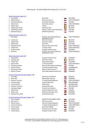Official Results / 13th EURO GRAND PRIX PILSEN 2012 - 2012-10-27




Kata Individual male U12
1   Lacika Miloš                                        Kachi Nitra                                      SLOVAKIA
2   Marták Dominik                                      SK Kamura Ústí n/L                               CZECH REPUBLIC
3   Wisniewski Mateusz                                  Klub Karate Kamikaze                             POLAND
3   Stárek David                                        Karate Klub Jeseník                              CZECH REPUBLIC
5   deghali rayan                                       chardon                                          BELGIUM
5   Langenaeken Adrien                                  Champions Club                                   BELGIUM
7   El-Mahstawy Ahmed                                   Österrei. Traditio. karate Sportverein           AUSTRIA
7   Markowski Cezary                                    KAISHO Karate Klub                               POLAND
Kata Individual male U14
Kata Individual male U14
1   Říha Matěj                                          SK KESL- RYU SHOTOKAN and                        CZECH REPUBLIC
                                                        SAISHOKIDO Praha
2   rosiello jess                                       fede franco karate                               BELGIUM
3   deghali walid                                       fede franco karate                               BELGIUM
3   Duška Enriko                                        Kachi Nitra                                      SLOVAKIA
5   Bartuška Dominik                                    Sportovní klub policie Písek                     CZECH REPUBLIC
5   Jeleček Petr                                        TJ Karate Třebíč                                 CZECH REPUBLIC
7   Forgács Tamás                                       Hungarian National Team                          HUNGARY
7   Mičic Petr                                          SK KESL- RYU SHOTOKAN and                        CZECH REPUBLIC
                                                        SAISHOKIDO Praha
Kata Individual male U21
Kata Individual male U21
1   Nagy Botond                                         Hungarian National Team                          HUNGARY
2   rodriguez yvan                                      fede franco karate                               BELGIUM
3   Fabian Peter                                        Slovak National team                             SLOVAKIA
3   Karel Imríšek                                       TJ Slavia Kroměříž                               CZECH REPUBLIC
5   Protasewicz Bartek                                  Obornicki Klub Karate do Shotokan                POLAND
5   Marques Patrick                                     Luxembourg National Team                         LUXEMBOURG
7   Rasmussen Anders                                    National Team Denmark 11                         DENMARK
7   Bentzon Thomas                                      Team GKK-Gladsaxe Karate Club                    DENMARK
Kumite Individual female Cadets +54
Kumite Individual female Cadets +54
1   Zoric Maja                                          Karete klub RI CROATIA                           CROATIA
2   Abild Sofie                                         Nationalteam Denmark                             DENMARK
3   Halodová Veronika                                   TJ Karate České Budějovice                       CZECH REPUBLIC
3   Creemers Ingrid                                     Fudoshin Roermond                                NETHERLANDS
5   Lauber Ramona                                       Kofukan Brig                                     SWITZERLAND
5   Kaufmann Fabienne                                   karateschule sursee                              SWITZERLAND
7   Jatkowska Magda                                     Tczewski klub karate-do                          POLAND
7   Harast Kinga                                        Harasuto Karate Klub Lodz                        POLAND
9   Möller Luisa                                        Seishinkai-Zentraldojo Jena                      GERMANY
9   Korbeľová Eva_Maria                                 Slovak National team                             SLOVAKIA
Kumite Individual female Cadets -47
Kumite Individual female Cadets -47
1   Vidova Rebeka                                       KARATE KLUB FARMEX NITRA                         SLOVAKIA
2   farsi yasmina                                       fede franco karate                               BELGIUM
3   Eiblová Simona                                      Fight Club České Budějovice                      CZECH REPUBLIC
3   Crhonková Adriana                                   TJ Karate České Budějovice                       CZECH REPUBLIC
5   Červená Silvia                                      Karate Klub TREND                                SLOVAKIA
5   Grabska Daria                                       Champion-Team K.K Łódź                           POLAND
7   Juhász Debóra                                       Hungarian National Team                          HUNGARY
Kumite Individual female Cadets -54




                           (c)sportdata GmbH & Co KG 2000-2012(2012-10-28 17:01) -WKF Approved- v
                           7.5.2 build 1 License:SDI001 Sportdata Event Technology (expire 2014-09-07)
                                                                                                                          3 / 12
 