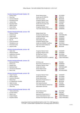 Official Results / 13th EURO GRAND PRIX PILSEN 2012 - 2012-10-27




Kumite Individual female Cadets -54
1   Kuklová Hana                                         Slovak National team                             SLOVAKIA
2   Desa Nika                                            Karete klub RI CROATIA                           CROATIA
3   Cavraine Deborah                                     fede franco karate                               BELGIUM
3   Boussebaa Aicha                                      Hungarian National Team                          HUNGARY
5   Lakatos Nóra                                         Hungarian National Team                          HUNGARY
5   Bogusław Marta                                       Karate Klub Kumade Łódź                          POLAND
7   Alberg Caroline                                      Ishoej Karate Klub                               DENMARK
7   Oroszi Zsófia                                        Hungarian National Team                          HUNGARY
9   Rasmussen Liv                                        Team GKK-Gladsaxe Karate Club                    DENMARK
Kumite Individual female Juniors +59
Kumite Individual female Juniors +59
1   Rezaeva Viktorija                                    Baltijas Karate Club                             LATVIA
2   Karalik Nurija                                       Karateschule Martial Arts                        SWITZERLAND
3   Szabó Evelin                                         Hungarian National Team                          HUNGARY
3   Pedersen Katrine                                     Ishoej Karate Klub                               DENMARK
5   Bay Sif                                              Nationalteam Denmark                             DENMARK
5   Kunos Zsuzsanna                                      Hungarian National Team                          HUNGARY
7   Petrásšková Lívia                                    Karate klub KUMADE Topoľčany                     SLOVAKIA
7   Roudnická Lenka                                      Fight Club České Budějovice                      CZECH REPUBLIC
9   paquet camille                                       fede franco karate                               BELGIUM
Kumite Individual female Juniors -48
Kumite Individual female Juniors -48
1   Vajda Lilien                                         Hungarian National Team                          HUNGARY
2   Palkovits Nikolett                                   Hungarian National Team                          HUNGARY
3   Kadlečíková Veronika                                 ŠK RealTeam Trenčín                              SLOVAKIA
3   Waber Francine                                       Karatedo Lyss-Aarberg                            SWITZERLAND
5   Taušová Viktorie                                     VSK KARATE SLAVIA TU LIBEREC                     CZECH REPUBLIC
Kumite Individual female Juniors -53
Kumite Individual female Juniors -53
1   Banaszczyk Dorota                                    KS Olimp Lodz                                    POLAND
2   Roßner Eva                                           Bayerischer Karate Bund e. V.                    GERMANY
3   Nógrádi Nicol                                        Hungarian National Team                          HUNGARY
3   Bartolotta Iliana                                    Karate Club Valais                               SWITZERLAND
5   Chovancová Alexandra                                 Slovak National team                             SLOVAKIA
5   Mans Linda                                           Fudoshin Roermond                                NETHERLANDS
Kumite Individual female Juniors -59
Kumite Individual female Juniors -59
1   Varga Fruzsina                                       Hungarian National Team                          HUNGARY
2   Pillárová Viktória                                   Slovak National team                             SLOVAKIA
3   Kopúňová Miroslava                                   Slovak National team                             SLOVAKIA
3   Malsch Ruth                                          Bayerischer Karate Bund e. V.                    GERMANY
5   EL_MASAOUDI YOUSRA                                   fede franco karate                               BELGIUM
5   Ząbek Kornelia                                       Klub Karate Kamikaze                             POLAND
7   Lauritsen Natascha                                   Team GKK-Gladsaxe Karate Club                    DENMARK
7   Zillmer Mie                                          Nationalteam Denmark                             DENMARK
Kumite Individual female Seniors +68
Kumite Individual female Seniors +68
1   Tatarova Dominika                                    Slovak National team                             SLOVAKIA
2   Kuusisto Helena                                      Porin Shotokan                                   FINLAND
3   Malsch Lena                                          Bayerischer Karate Bund e. V.                    GERMANY
3   Krejčová Radka                                       Czech Karate National Team                       CZECH REPUBLIC
5   Burýšková Šárka                                      Shotokan klub Rajchert Sport Union               CZECH REPUBLIC



                            (c)sportdata GmbH & Co KG 2000-2012(2012-10-28 17:01) -WKF Approved- v
                            7.5.2 build 1 License:SDI001 Sportdata Event Technology (expire 2014-09-07)
                                                                                                                           4 / 12
 