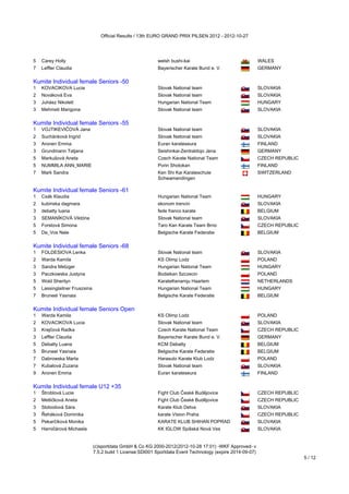 Official Results / 13th EURO GRAND PRIX PILSEN 2012 - 2012-10-27




5   Carey Holly                                             welsh bushi-kai                                  WALES
7   Leffler Claudia                                         Bayerischer Karate Bund e. V.                    GERMANY
Kumite Individual female Seniors -50
Kumite Individual female Seniors -50
1   KOVACIKOVA Lucia                                        Slovak National team                             SLOVAKIA
2   Nováková Eva                                            Slovak National team                             SLOVAKIA
3   Juhász Nikolett                                         Hungarian National Team                          HUNGARY
3   Mehmeti Marigona                                        Slovak National team                             SLOVAKIA
Kumite Individual female Seniors -55
Kumite Individual female Seniors -55
1   VOJTIKEVIČOVÁ Jana                                      Slovak National team                             SLOVAKIA
2   Suchánková Ingrid                                       Slovak National team                             SLOVAKIA
3   Aronen Emma                                             Euran karateseura                                FINLAND
3   Grundmann Tatjana                                       Seishinkai-Zentraldojo Jena                      GERMANY
5   Markušová Aneta                                         Czech Karate National Team                       CZECH REPUBLIC
5   NUMMILA ANN_MARIE                                       Porin Shotokan                                   FINLAND
7   Mark Sandra                                             Ken Shi Kai Karateschule                         SWITZERLAND
                                                            Schwamendingen
Kumite Individual female Seniors -61
Kumite Individual female Seniors -61
1   Csák Klaudia                                            Hungarian National Team                          HUNGARY
2   kubinska dagmara                                        ekonom trencin                                   SLOVAKIA
3   debatty luana                                           fede franco karate                               BELGIUM
3   SEMANÍKOVÁ Viktória                                     Slovak National team                             SLOVAKIA
5   Forstová Simona                                         Taro Kan Karate Team Brno                        CZECH REPUBLIC
5   De_Vos Nele                                             Belgische Karate Federatie                       BELGIUM
Kumite Individual female Seniors -68
Kumite Individual female Seniors -68
1   FOLDESIOVA Lenka                                        Slovak National team                             SLOVAKIA
2   Warda Kamila                                            KS Olimp Lodz                                    POLAND
3   Sandra Metzger                                          Hungarian National Team                          HUNGARY
3   Paczkowska Justyna                                      Bodaikan Szczecin                                POLAND
5   Wold Sherilyn                                           KarateKenamju Haarlem                            NETHERLANDS
5   Lassinglaitner Fruszsina                                Hungarian National Team                          HUNGARY
7   Bruneel Yasnaia                                         Belgische Karate Federatie                       BELGIUM
Kumite Individual female Seniors Open
Kumite Individual female Seniors Open
1   Warda Kamila                                            KS Olimp Lodz                                    POLAND
2   KOVACIKOVA Lucia                                        Slovak National team                             SLOVAKIA
3   Krejčová Radka                                          Czech Karate National Team                       CZECH REPUBLIC
3   Leffler Claudia                                         Bayerischer Karate Bund e. V.                    GERMANY
5   Debatty Luana                                           KCM Debatty                                      BELGIUM
5   Bruneel Yasnaia                                         Belgische Karate Federatie                       BELGIUM
7   Dabrowska Marta                                         Harasuto Karate Klub Lodz                        POLAND
7   Kubalová Zuzana                                         Slovak National team                             SLOVAKIA
9   Aronen Emma                                             Euran karateseura                                FINLAND
Kumite Individual female U12 +35
Kumite Individual female U12 +35
1   Štroblová Lucie                                         Fight Club České Budějovice                      CZECH REPUBLIC
2   Metličková Aneta                                        Fight Club České Budějovice                      CZECH REPUBLIC
3   Slobodová Sára                                          Karate Klub Detva                                SLOVAKIA
3   Řeháková Dominika                                       karate Vision Praha                              CZECH REPUBLIC
5   Pekarčíková Monika                                      KARATE KLUB SHIHAN POPRAD                        SLOVAKIA
5   Harničárová Michaela                                    KK IGLOW Spišská Nová Ves                        SLOVAKIA


                               (c)sportdata GmbH & Co KG 2000-2012(2012-10-28 17:01) -WKF Approved- v
                               7.5.2 build 1 License:SDI001 Sportdata Event Technology (expire 2014-09-07)
                                                                                                                              5 / 12
 
