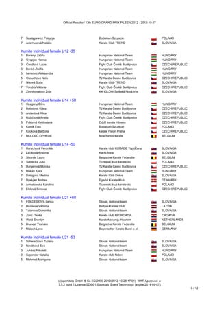 Official Results / 13th EURO GRAND PRIX PILSEN 2012 - 2012-10-27




7   Szelągiewicz Patrycja                                Bodaikan Szczecin                                POLAND
7   Adamusová Natália                                    Karate Klub TREND                                SLOVAKIA
Kumite Individual female U12 -35
Kumite Individual female U12 -35
1   Baranyi Zsófia                                       Hungarian National Team                          HUNGARY
2   Gyapjas Hanna                                        Hungarian National Team                          HUNGARY
3   Čondlová Lucie                                       Fight Club České Budějovice                      CZECH REPUBLIC
3   Benkő Zsófia                                         Hungarian National Team                          HUNGARY
5   Ilankovic Aleksandra                                 Hungarian National Team                          HUNGARY
5   Osouchová Nela                                       TJ Karate České Budějovice                       CZECH REPUBLIC
7   Niková Soňa                                          Karate Klub TREND                                SLOVAKIA
7   Vondrů Viktorie                                      Fight Club České Budějovice                      CZECH REPUBLIC
9   Zimnikovalová Zoja                                   KK IGLOW Spišská Nová Ves                        SLOVAKIA
Kumite Individual female U14 +50
Kumite Individual female U14 +50
1   Czagány Dóra                                         Hungarian National Team                          HUNGARY
2   Halodová Klára                                       TJ Karate České Budějovice                       CZECH REPUBLIC
3   Anderlová Alice                                      TJ Karate České Budějovice                       CZECH REPUBLIC
3   Růžičková Aneta                                      Fight Club České Budějovice                      CZECH REPUBLIC
5   Pokorná Květoslava                                   Oddíl karate Hlinsko                             CZECH REPUBLIC
5   Kutnik Ewa                                           Bodaikan Szczecin                                POLAND
7   Kocková Barbora                                      karate Vision Praha                              CZECH REPUBLIC
7   MULOLO OPHELIE                                       fede franco karate                               BELGIUM
Kumite Individual female U14 -50
Kumite Individual female U14 -50
1   Hurychová Veronika                                   Karate klub KUMADE Topoľčany                     SLOVAKIA
2   Laciková Kristína                                    Kachi Nitra                                      SLOVAKIA
3   Sikorski Laura                                       Belgische Karate Federatie                       BELGIUM
3   Sabiecka Julia                                       Tczewski klub karate-do                          POLAND
5   Burgerová Monika                                     TJ Karate České Budějovice                       CZECH REPUBLIC
5   Makay Kiara                                          Hungarian National Team                          HUNGARY
7   Ďalogová Martina                                     Karate Klub Detva                                SLOVAKIA
7   Dyekjær Andrea                                       Egedal Karate Klub                               DENMARK
9   Armatowska Karolina                                  Tczewski klub karate-do                          POLAND
9   Eiblová Simona                                       Fight Club České Budějovice                      CZECH REPUBLIC
Kumite Individual female U21 +60
Kumite Individual female U21 +60
1   FOLDESIOVA Lenka                                     Slovak National team                             SLOVAKIA
2   Rezaeva Viktorija                                    Baltijas Karate Club                             LATVIA
3   Tatarova Dominika                                    Slovak National team                             SLOVAKIA
3   Zoric Danka                                          Karete klub RI CROATIA                           CROATIA
5   Wold Sherilyn                                        KarateKenamju Haarlem                            NETHERLANDS
5   Bruneel Yasnaia                                      Belgische Karate Federatie                       BELGIUM
7   Malsch Lena                                          Bayerischer Karate Bund e. V.                    GERMANY
Kumite Individual female U21 -53
Kumite Individual female U21 -53
1   Schwartzová Zuzana                                   Slovak National team                             SLOVAKIA
2   Nováková Eva                                         Slovak National team                             SLOVAKIA
3   Juhász Nikolett                                      Hungarian National Team                          HUNGARY
3   Szponder Natalia                                     Karate club Nidan                                POLAND
5   Mehmeti Marigona                                     Slovak National team                             SLOVAKIA
Kumite Individual female U21 -60




                            (c)sportdata GmbH & Co KG 2000-2012(2012-10-28 17:01) -WKF Approved- v
                            7.5.2 build 1 License:SDI001 Sportdata Event Technology (expire 2014-09-07)
                                                                                                                           6 / 12
 