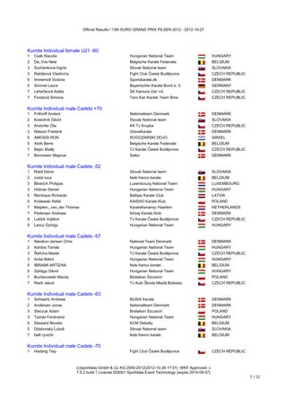 Official Results / 13th EURO GRAND PRIX PILSEN 2012 - 2012-10-27




Kumite Individual female U21 -60
1   Csák Klaudia                                        Hungarian National Team                          HUNGARY
2   De_Vos Nele                                         Belgische Karate Federatie                       BELGIUM
3   Suchánková Ingrid                                   Slovak National team                             SLOVAKIA
3   Račáková Vladimíra                                  Fight Club České Budějovice                      CZECH REPUBLIC
5   Immervoll Victoria                                  Sportskarate.dk                                  DENMARK
5   Simmel Laura                                        Bayerischer Karate Bund e. V.                    GERMANY
7   Lehečková Adéla                                     SK Kamura Ústí n/L                               CZECH REPUBLIC
7   Forstová Simona                                     Taro Kan Karate Team Brno                        CZECH REPUBLIC
Kumite Individual male Cadets +70
Kumite Individual male Cadets +70
1   Frithioff Anders                                    Nationalteam Denmark                             DENMARK
2   Kostolník Dávid                                     Slovak National team                             SLOVAKIA
3   Andorfer Ota                                        KK TJ Krupka                                     CZECH REPUBLIC
3   Nilsson Frederik                                    GreveKarate                                      DENMARK
5   AMOSSI RON                                          ROGOZARSKI DOJO                                  ISRAEL
5   Alofs Berre                                         Belgische Karate Federatie                       BELGIUM
7   Bejtic Matěj                                        TJ Karate České Budějovice                       CZECH REPUBLIC
7   Bonnesen Magnus                                     Saiko                                            DENMARK
Kumite Individual male Cadets -52
Kumite Individual male Cadets -52
1   Riedl Denis                                         Slovak National team                             SLOVAKIA
2   costa luca                                          fede franco karate                               BELGIUM
3   Biberich Philippe                                   Luxembourg National Team                         LUXEMBOURG
3   Hübner Deniel                                       Hungarian National Team                          HUNGARY
5   Reinhaus Richards                                   Baltijas Karate Club                             LATVIA
5   Królewski Rafał                                     KAISHO Karate Klub                               POLAND
7   Meijden,_van_der Thomas                             KarateKenamju Haarlem                            NETHERLANDS
7   Pedersen Andreas                                    Ishoej Karate Klub                               DENMARK
9   Lukšík Vojtěch                                      TJ Karate České Budějovice                       CZECH REPUBLIC
9   Lencz György                                        Hungarian National Team                          HUNGARY
Kumite Individual male Cadets -57
Kumite Individual male Cadets -57
1   Nørskov-Jensen Chris                                National Team Denmark                            DENMARK
2   Kardos Tamás                                        Hungarian National Team                          HUNGARY
3   Řeřicha Marek                                       TJ Karate České Budějovice                       CZECH REPUBLIC
3   Ardai Bálint                                        Hungarian National Team                          HUNGARY
5   IBRAIMI ARTIZAN                                     fede franco karate                               BELGIUM
5   Szilágyi Dávid                                      Hungarian National Team                          HUNGARY
7   Burdanowski Maciej                                  Bodaikan Szczecin                                POLAND
7   Riedl Jakub                                         TJ Auto Škoda Mladá Boleslav                     CZECH REPUBLIC
Kumite Individual male Cadets -63
Kumite Individual male Cadets -63
1   Schwartz Andreas                                    BUSHI Karate                                     DENMARK
2   Andersen Jonas                                      Nationalteam Denmark                             DENMARK
3   Steczuk Adam                                        Bodaikan Szczecin                                POLAND
3   Tamás Ferdinánd                                     Hungarian National Team                          HUNGARY
5   Dessard Nicolas                                     KCM Debatty                                      BELGIUM
5   Džačovský Ľuboš                                     Slovak National team                             SLOVAKIA
7   belli ryuichi                                       fede franco karate                               BELGIUM
Kumite Individual male Cadets -70
Kumite Individual male Cadets -70
1   Hadang Tiep                                         Fight Club České Budějovice                      CZECH REPUBLIC



                           (c)sportdata GmbH & Co KG 2000-2012(2012-10-28 17:01) -WKF Approved- v
                           7.5.2 build 1 License:SDI001 Sportdata Event Technology (expire 2014-09-07)
                                                                                                                          7 / 12
 