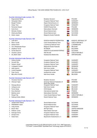 Official Results / 13th EURO GRAND PRIX PILSEN 2012 - 2012-10-27




Kumite Individual male Juniors -76
1   Boguszewski Maciej                                    Bodaikan Szczecin                                POLAND
2   Hárspataki Gábor                                      Hungarian National Team                          HUNGARY
3   Bergelt Thorben                                       Nippon Bremerhaven e.V.                          GERMANY
3   Hidasi Tibor                                          Hungarian National Team                          HUNGARY
5   Romaniuk Kacper                                       KAISHO Karate Klub                               POLAND
5   Korte Kevin                                           Nationalteam Denmark                             DENMARK
7   Michalec Kristian                                     Slovak National team                             SLOVAKIA
7   Džačovský Matúš                                       Slovak National team                             SLOVAKIA
9   Gielen Jasper                                         Belgische Karate Federatie                       BELGIUM
Kumite Individual male Seniors +84
Kumite Individual male Seniors +84
1   Latifi Afrim                                          KOSOVA KARATE FEDERATION                         KOSOVO, REPUBLIC OF
2   Reich Tomáš                                           Czech Karate National Team                       CZECH REPUBLIC
3   Sabotic Elmin                                         Luxembourg National Team                         LUXEMBOURG
3   Van_Waesberghe Bryan                                  Belgische Karate Federatie                       BELGIUM
5   Zwjatkow Tervel                                       KK NIKON                                         BULGARIA
5   Gonda Slavomír                                        KARATE KLUB SHIHAN POPRAD                        SLOVAKIA
7   Vaverka Lubomír                                       KKD Bruntál                                      CZECH REPUBLIC
7   De_Martin Sabri                                       Karateschule Martial Arts                        SWITZERLAND
Kumite Individual male Seniors -60
Kumite Individual male Seniors -60
1   Hübner András                                         Hungarian National Team                          HUNGARY
2   Horvath Otto                                          Hungarian National Team                          HUNGARY
3   Szebeni József                                        Hungarian National Team                          HUNGARY
3   Lindegaard Casper                                     Nationalteam Denmark                             DENMARK
5   elalili yassine                                       fede franco karate                               BELGIUM
5   Lóránd Kapdebo                                        Hungarian National Team                          HUNGARY
7   Faes Yannik                                           karateschule sursee                              SWITZERLAND
7   BELLARJ FOUAD                                         fede franco karate                               BELGIUM
Kumite Individual male Seniors -67
Kumite Individual male Seniors -67
1   Grzywacz Szymon                                       Bodaikan Szczecin                                POLAND
2   Ohanyan Vigen                                         Armenian National Federation of                  ARMENIA
                                                          Shorin-Ryu karate
3   Diószegi Bence                                        Hungarian National Team                          HUNGARY
3   rodriguez yvan                                        fede franco karate                               BELGIUM
5   Fanny Serge                                           KCM Debatty                                      BELGIUM
5   Dovy Damien2                                          International karate Club                        FRANCE
7   Balshøj Jacob                                         Nationalteam Denmark                             DENMARK
7   Šmajcl Filip                                          Czech Karate National Team                       CZECH REPUBLIC
9   Katborg Kristen_Mikkel                                Danish National Team                             DENMARK
Kumite Individual male Seniors -75
Kumite Individual male Seniors -75
1   LIESKOVSKÝ Matúš                                      Slovak National team                             SLOVAKIA
2   PREŠINSKÝ Adam                                        Slovak National team                             SLOVAKIA
3   Virág András                                          Hungarian National Team                          HUNGARY
3   Brown Alton                                           AB Fight Class                                   UNITED KINGDOM
5   Pallesen Jonas                                        Nationalteam Denmark                             DENMARK
5   Koburger Soma                                         Hungarian National Team                          HUNGARY
7   Domján Áron                                           Hungarian National Team                          HUNGARY
7   Hawe Hans                                             Bayerischer Karate Bund e. V.                    GERMANY
Kumite Individual male Seniors -84



                             (c)sportdata GmbH & Co KG 2000-2012(2012-10-28 17:01) -WKF Approved- v
                             7.5.2 build 1 License:SDI001 Sportdata Event Technology (expire 2014-09-07)
                                                                                                                            9 / 12
 