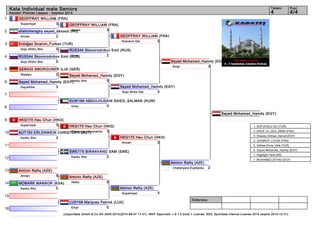 1 
2 
3 
4 
5 
6 
7 
8 
9 
10 
11 
12 
13 
14 
15 
16 
Kata Individual male Seniors 4 4/4 
Sayed Mohamed_Hamdy (EGY) 
Empi 3 
GEOFFRAY WILLIAM (FRA) 
Kosukun Dai 2 
GEOFFRAY WILLIAM (FRA) 
Annan 3 
RUS344 Skovorodnikov Emil (RUS) 
Unsu 2 
Sayed Mohamed_Hamdy (EGY) 
Kanku Sho 5 
Sayed Mohamed_Hamdy (EGY) 
Goju Shiho Dai 3 
Amirov Rafiq (AZE) 
Chatanyara Kushanku 2 
Referees: 
Tatami Pool 
Karate1 Premier League - Istanbul 2014 
GEOFFRAY WILLIAM (FRA) 
Suparinpai 3 
shahcheraghy seyed_davood (IRI) 
Annan 2 
Erdoğan İbrahim_Furkan (TUR) 
Goju Shiho Sho 0 
RUS344 Skovorodnikov Emil (RUS) 
Goju Shiho Sho 5 
GER430 SMORGUNER ILJA (GER) 
Nipaipo 2 
Sayed Mohamed_Hamdy (EGY) 
Gojushiho 3 
KUW186 ABDULHUSAIN SAIED_SALMAN (KUW) 
Unsu 0 
HKG170 Hau Chun (HKG) 
Suparinpai 3 
AUT193 ERLENWEIN CHRISTOPH (AUT) 
Kanku Sho 2 
HKG170 Hau Chun (HKG) 
Annan 2 
HKG170 Hau Chun (HKG) 
Chatanyara Kushanku 3 
SWE175 BIRANVAND SAM (SWE) 
Kanku Sho 2 
Amirov Rafiq (AZE) 
Annan 5 
MOBARK MANSOR (KSA) 
Kanku Sho 0 
Amirov Rafiq (AZE) 
Suparinpai 3 
Amirov Rafiq (AZE) 
Heiku 5 
LUX158 Marques Patrick (LUX) 
Empi 0 
Sayed Mohamed_Hamdy (EGY) 
1. SOFUOĞLU ALİ (TUR) 
2. DACK VU_DUC_MINH (FRA) 
3. Shawky Ahmed_Ashraf (EGY) 
3. JEANNOT LUCAS (FRA) 
5. Göktas Emre_Vefa (TUR) 
5. Sayed Mohamed_Hamdy (EGY) 
7. Haghighi Farid (IRI) 
7. MOHAMED ZEYAD (EGY) 
(c)sportdata GmbH & Co KG 2000-2014(2014-09-07 17:01) -WKF Approved- v 8.1.0 build 1 License: SDIL Sportdata Internal License 2014 (expire 2014-12-31) 
 