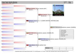 1 
2 
3 
4 
5 
6 
7 
8 
9 
10 
11 
12 
13 
14 
15 
16 
Kata Team female Seniors 1 1/2 
Egypt (Abdelaziz, Salama, Solyman) (EGY) 
Kanku Sho 5 
Egypt (Abdelaziz, Salama, Solyman) (EGY) 
Goju Shiho Sho 1 
Bayerischer Karate Bund e. V. (ALBERS, BEINVOGL, KIRCHNER) (GER) 
Goju Shiho Sho 0 
KATA TEAM (akhoundzadehkouhi, ghasemi, GHASEMI) (1. Germany (GER) 
KATA TEAM (akhoundzadehkouhi, ghasemi, GHASEMI) (IRI) 
Suparinpai 3 
2. KATA TEAM (IRI) 
3. KK Ronin (MKD) 
3. Egypt (EGY) 
5. Новосибирская (RUS) 
5. Turkey (TUR) 
KATA TEAM (akhoundzadehkouhi, ghasemi, GHASEMI) (IRI) 
Chatanyara Kushanku 4 
Turkey (BOZAN, KÜSMÜŞ, ŞAHİN) (TUR) 
Nipaipo 2 
Referees: 
Tatami Pool 
Karate1 Premier League - Istanbul 2014 
(c)sportdata GmbH & Co KG 2000-2014(2014-09-07 17:01) -WKF Approved- v 8.1.0 build 1 License: SDIL Sportdata Internal License 2014 (expire 2014-12-31) 
 