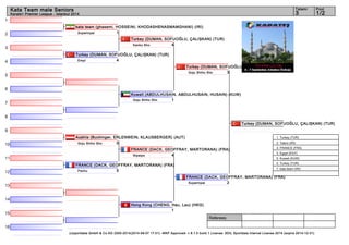 1 
2 
3 
4 
5 
6 
7 
8 
9 
10 
11 
12 
13 
14 
15 
16 
Kata Team male Seniors 3 1/2 
Turkey (DUMAN, SOFUOĞLU, ÇALIŞKAN) (TUR) 
Kanku Sho 4 
Turkey (DUMAN, SOFUOĞLU, ÇALIŞKAN) (TUR) 
Goju Shiho Sho 3 
Kuwait (ABDULHUSAIN, ABDULHUSAIN, HUSAIN) (KUW) 
Goju Shiho Sho 1 
FRANCE (DACK, GEOFFRAY, MARTORANA) (FRA) 
Nipaipo 4 
Turkey (DUMAN, SOFUOĞLU, ÇALIŞKAN) (TUR) 
1. Turkey (TUR) 
2. Tabriz (IRI) 
3. FRANCE (FRA) 
3. Egypt (EGY) 
5. Kuwait (KUW) 
5. Turkey (TUR) 
7. kata team (IRI) 
FRANCE (DACK, GEOFFRAY, MARTORANA) (FRA) 
Suparinpai 2 
Referees: 
Tatami Pool 
Karate1 Premier League - Istanbul 2014 
kata team (ghasemi, HOSSEINI, KHODASHENASMAMGHANI) (IRI) 
Suparinpai 1 
Turkey (DUMAN, SOFUOĞLU, ÇALIŞKAN) (TUR) 
Empi 4 
Austria (Buchinger, ERLENWEIN, KLAUSBERGER) (AUT) 
Goju Shiho Sho 0 
FRANCE (DACK, GEOFFRAY, MARTORANA) (FRA) 
Pachu 5 
Hong Kong (CHENG, Hau, Lau) (HKG) 
1 
(c)sportdata GmbH & Co KG 2000-2014(2014-09-07 17:01) -WKF Approved- v 8.1.0 build 1 License: SDIL Sportdata Internal License 2014 (expire 2014-12-31) 
 