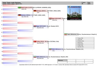 1 
2 
3 
4 
5 
6 
7 
8 
9 
10 
11 
12 
13 
14 
15 
16 
Kata Team male Seniors 4 2/2 
Germany (GENAU, JUETTNER, URKE) (GER) 
Unsu 2 
Egypt (MOHAMED, Sayed, Shawky) (EGY) 
Kanku Sho 2 
Egypt (MOHAMED, Sayed, Shawky) (EGY) 
Goju Shiho Sho 3 
Turkey (ORUÇ, SELMAN, ÖZTÜRK) (TUR) 
Goju Shiho Sho 0 
Tabriz (Mohamad_khanloo, Roushanioskouei, Shaahin) (IRI) 
1. Turkey (TUR) 
2. Tabriz (IRI) 
3. FRANCE (FRA) 
3. Egypt (EGY) 
5. Kuwait (KUW) 
5. Turkey (TUR) 
7. kata team (IRI) 
Tabriz (Mohamad_khanloo, Roushanioskouei, Shaahin) (IRI) 
Unsu 3 
Tabriz (Mohamad_khanloo, Roushanioskouei, Shaahin) (IRI) 
Goju Shiho Dai 5 
Referees: 
Tatami Pool 
Karate1 Premier League - Istanbul 2014 
Saudi Arabia (ALBASHER, ALHIRAISH, MOBARK) (KSA) 
Kanku Sho 0 
Germany (GENAU, JUETTNER, URKE) (GER) 
Goju Shiho Sho 5 
(c)sportdata GmbH & Co KG 2000-2014(2014-09-07 17:01) -WKF Approved- v 8.1.0 build 1 License: SDIL Sportdata Internal License 2014 (expire 2014-12-31) 
 