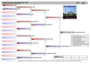 1 
2 
3 
4 
5 
6 
7 
8 
9 
10 
11 
12 
13 
14 
15 
16 
Kumite Individual female Seniors +68 4 2/2 
Referees: 
Tatami Pool 
Karate1 Premier League - Istanbul 2014 
IRI290 Abbasali Hamideh (IRI) 
3 
IRI290 Abbasali Hamideh (IRI) 
6 
(c)sportdata GmbH & Co KG 2000-2014(2014-09-07 17:01) -WKF Approved- v 8.1.0 build 1 License: SDIL Sportdata Internal License 2014 (expire 2014-12-31) 
ŞAHİN Ayşenur (TUR) 
0 
IRI290 Abbasali Hamideh (IRI) 
8 
CAN157 Grant Olivia (CAN) 
0 
POL242 Grzeskowiak Patrycja (POL) 
1 
AYDIN SEVIL (TUR) 
0 
FIN176 Kuusisto Helena (FIN) 
0 
TUR308 HOCAOGLU MELTEM (TUR) 
3 
Yılmazlar Sena (TUR) 
0 
EGY371 Alsayed Shaymaa_Mohamed (EGY) 
5 
POL242 Grzeskowiak Patrycja (POL) 
0 
TUR308 HOCAOGLU MELTEM (TUR) 
0 
EGY371 Alsayed Shaymaa_Mohamed (EGY) 
5 
IRI290 Abbasali Hamideh (IRI) 
1 
EGY371 Alsayed Shaymaa_Mohamed (EGY) 
3 
EGY371 Alsayed Shaymaa_Mohamed (EGY) 
1. Ibrahim Aia_nabil (EGY) 
2. Alsayed Shaymaa_Mohamed (EGY) 
3. Echever Valeria (ECU) 
3. Abbasali Hamideh (IRI) 
5. AVCU MUCESSEM_BUSE (TUR) 
5. HOCAOGLU MELTEM (TUR) 
7. JENSEN DINA_SOPHY_YEHOSHUA (DEN) 
7. Yılmazlar Sena (TUR) 
 
