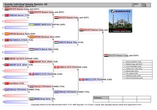 1 
2 
3 
4 
5 
6 
7 
8 
9 
10 
11 
12 
13 
14 
15 
16 
Kumite Individual female Seniors -50 1 1/2 
Referees: 
Tatami Pool 
Karate1 Premier League - Istanbul 2014 
EGY275 Rashed Areeg_said (EGY) 
EGY275 Rashed Areeg_said (EGY) 
2 
ESP355 Montaner Berta (ESP) 
4 
AKKURT ELİF_SENA (TUR) 
1 
THA123 TIPPAWAN KHAMSI (THA) 
2 
(c)sportdata GmbH & Co KG 2000-2014(2014-09-07 17:01) -WKF Approved- v 8.1.0 build 1 License: SDIL Sportdata Internal License 2014 (expire 2014-12-31) 
1 
Yildirimer Asuner (TUR) 
0 
UKR257 MARCHUK DARYNA (UKR) 
0 
ESP355 Montaner Berta (ESP) 
2 
SALTANOVA AYGÜN (TUR) 
1 
HUN174 Molnár Réka (HUN) 
5 
AZE261 ALIYEVA NURANE (AZE) 
1 
AKKURT ELİF_SENA (TUR) 
2 
CAN212 COTE ROXANNE (CAN) 
4 
Ince Büsra (TUR) 
0 
THA123 TIPPAWAN KHAMSI (THA) 
10 
IRI298 Karaji Sahar (IRI) 
0 
EGY275 Rashed Areeg_said (EGY) 
2 
HUN174 Molnár Réka (HUN) 
0 
CAN212 COTE ROXANNE (CAN) 
2 
THA123 TIPPAWAN KHAMSI (THA) 
1 
EGY275 Rashed Areeg_said (EGY) 
2 
CAN212 COTE ROXANNE (CAN) 
1 
EGY275 Rashed Areeg_said (EGY) 
1. OZCELIK SERAP (TUR) 
2. Rashed Areeg_said (EGY) 
3. COTE ROXANNE (CAN) 
3. TSANG YEE_TING (HKG) 
5. Molnár Réka (HUN) 
5. Virk Jusleen (CAN) 
7. Yildirimer Asuner (TUR) 
7. KRYVA KATERYNA (UKR) 
 