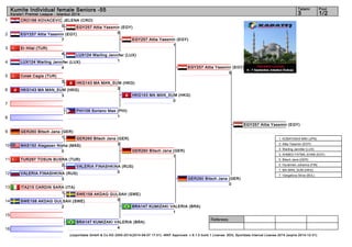 1 
2 
3 
4 
5 
6 
7 
8 
9 
10 
11 
12 
13 
14 
15 
16 
Kumite Individual female Seniors -55 3 1/2 
Referees: 
Tatami Pool 
Karate1 Premier League - Istanbul 2014 
CRO166 KOVACEVIC JELENA (CRO) 
0 EGY257 Attia Yassmin (EGY) 
EGY257 Attia Yassmin (EGY) 
7 
LUX124 Warling Jennifer (LUX) 
4 
GER260 Bitsch Jana (GER) 
1 
MAS192 Alagasan Nisha (MAS) 
0 
TUR297 TOSUN BUSRA (TUR) 
2 
VALERIA FINASHKINA (RUS) 
3 
ITA215 CARDIN SARA (ITA) 
1 
SWE158 AKDAG GULSAH (SWE) 
BRA147 KUMIZAKI VALERIA (BRA) 
4 
(c)sportdata GmbH & Co KG 2000-2014(2014-09-07 17:01) -WKF Approved- v 8.1.0 build 1 License: SDIL Sportdata Internal License 2014 (expire 2014-12-31) 
2 
PHI109 Soriano Mae (PHI) 
1 
HKG143 MA MAN_SUM (HKG) 
3 
Colak Cagla (TUR) 
3 
Er Hilal (TUR) 
4 
5 
LUX124 Warling Jennifer (LUX) 
1 
HKG143 MA MAN_SUM (HKG) 
3 
GER260 Bitsch Jana (GER) 
3 
VALERIA FINASHKINA (RUS) 
0 
SWE158 AKDAG GULSAH (SWE) 
0 
EGY257 Attia Yassmin (EGY) 
1 
HKG143 MA MAN_SUM (HKG) 
0 
GER260 Bitsch Jana (GER) 
1 
BRA147 KUMIZAKI VALERIA (BRA) 
1 
EGY257 Attia Yassmin (EGY) 
5 
GER260 Bitsch Jana (GER) 
0 
EGY257 Attia Yassmin (EGY) 
1. KOBAYASHI MIKI (JPN) 
2. Attia Yassmin (EGY) 
3. Warling Jennifer (LUX) 
3. AHMED FATMA_EHAB (EGY) 
5. Bitsch Jana (GER) 
5. Hyvärinen Johanna (FIN) 
7. MA MAN_SUM (HKG) 
7. Vangelova Silvia (BUL) 
 