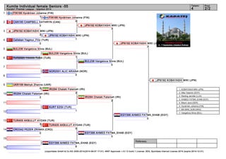 1 
2 
3 
4 
5 
6 
7 
8 
9 
10 
11 
12 
13 
14 
15 
16 
Kumite Individual female Seniors -55 4 2/2 
Referees: 
Tatami Pool 
Karate1 Premier League - Istanbul 2014 
FIN166 Hyvärinen Johanna (FIN) 
1 FIN166 Hyvärinen Johanna (FIN) 
CAN195 CAMPBELL KATHRYN (CAN) 
0 
JPN192 KOBAYASHI MIKI (JPN) 
2 
Caliskan Yagmur_Filiz (TUR) 
0 
JPN192 KOBAYASHI MIKI (JPN) 
BUL238 Vangelova Silvia (BUL) 
UKR199 Melnyk Zhanna (UKR) 
0 
TUR405 AKBULUT AYDAN (TUR) 
3 
CRO342 PEZER ZRINKA (CRO) 
1 
EGY398 AHMED FATMA_EHAB (EGY) 
8 
(c)sportdata GmbH & Co KG 2000-2014(2014-09-07 17:01) -WKF Approved- v 8.1.0 build 1 License: SDIL Sportdata Internal License 2014 (expire 2014-12-31) 
0 
KURT EZGI (TUR) 
1 
IRI294 Chalaki Fatemeh (IRI) 
2 
NOR2001 ALIC ARIANA (NOR) 
0 
TUR2023 YAKAN TUBA (TUR) 
0 
BUL238 Vangelova Silvia (BUL) 
1 
IRI294 Chalaki Fatemeh (IRI) 
2 
TUR405 AKBULUT AYDAN (TUR) 
0 
JPN192 KOBAYASHI MIKI (JPN) 
7 
BUL238 Vangelova Silvia (BUL) 
0 
IRI294 Chalaki Fatemeh (IRI) 
2 
EGY398 AHMED FATMA_EHAB (EGY) 
3 
JPN192 KOBAYASHI MIKI (JPN) 
7 
EGY398 AHMED FATMA_EHAB (EGY) 
0 
JPN192 KOBAYASHI MIKI (JPN) 
1. KOBAYASHI MIKI (JPN) 
2. Attia Yassmin (EGY) 
3. Warling Jennifer (LUX) 
3. AHMED FATMA_EHAB (EGY) 
5. Bitsch Jana (GER) 
5. Hyvärinen Johanna (FIN) 
7. MA MAN_SUM (HKG) 
7. Vangelova Silvia (BUL) 
 