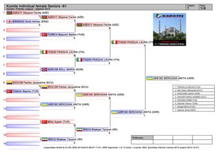 1 
2 
3 
4 
5 
6 
7 
8 
9 
10 
11 
12 
13 
14 
15 
16 
Kumite Individual female Seniors -61 1 1/4 
Referees: 
Tatami Pool 
Karate1 Premier League - Istanbul 2014 
AZE217 Abiyeva Farida (AZE) 
1 AZE217 Abiyeva Farida (AZE) 
TUR614 Basumli Melike (TUR) 
0 
ITA230 PASQUA LAURA (ITA) 
ECU128 Factos Jacqueline (ECU) 
6 
UKR190 SEROGINA ANITA (UKR) 
Bilici Aysen (TUR) 
3 
0 
IRI212 Khaksar Taravat (IRI) 
2 
(c)sportdata GmbH & Co KG 2000-2014(2014-09-07 17:01) -WKF Approved- v 8.1.0 build 1 License: SDIL Sportdata Internal License 2014 (expire 2014-12-31) 
1 
Yildirim Seyma (TUR) 
0 
NOR156 ROLL MARIA (NOR) 
0 
ENG2033 Scott Ashley (ENG) 
0 
1 
ECU128 Factos Jacqueline (ECU) 
0 
AZE217 Abiyeva Farida (AZE) 
0 
ITA230 PASQUA LAURA (ITA) 
2 
UKR190 SEROGINA ANITA (UKR) 
2 
IRI212 Khaksar Taravat (IRI) 
0 
ITA230 PASQUA LAURA (ITA) 
1 
UKR190 SEROGINA ANITA (UKR) 
1 
UKR190 SEROGINA ANITA (UKR) 
1. FORCELLA NICOLE (ITA) 
2. lotfy Giana_Mohamed (EGY) 
3. SEROGINA ANITA (UKR) 
3. DAGHER NADA_KHAMIS (EGY) 
5. ARONEN EMMA (FIN) 
5. Saruhan Hiranur (TUR) 
7. Sengel Merve (TUR) 
7. Sperner Silvia (GER) 
 