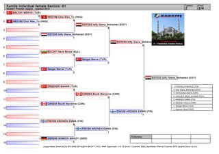 1 
2 
3 
4 
5 
6 
7 
8 
9 
10 
11 
12 
13 
14 
15 
16 
Kumite Individual female Seniors -61 2 2/4 
EGY253 lotfy Giana_Mohamed (EGY) 
5 
Referees: 
Tatami Pool 
Karate1 Premier League - Istanbul 2014 
BALTAY MERVE (TUR) 
0 HKG186 Choi Wan_Yu (HKG) 
HKG186 Choi Wan_Yu (HKG) 
EGY253 lotfy Giana_Mohamed (EGY) 
EGY253 lotfy Giana_Mohamed (EGY) 
1 
BUL247 Ilieva Mirela (BUL) 
Sengel Merve (TUR) 
0 
0 
ERŞEKER BAHAR (TUR) 
0 
8 
CAN264 Boulé Marianne (CAN) 
CAN264 Boulé Marianne (CAN) 
1 
FIN159 ARONEN EMMA (FIN) 
6 
GER295 WIMKER MANDY (GER) 
0 
0 
(c)sportdata GmbH & Co KG 2000-2014(2014-09-07 17:01) -WKF Approved- v 8.1.0 build 1 License: SDIL Sportdata Internal License 2014 (expire 2014-12-31) 
5 
0 
FIN159 ARONEN EMMA (FIN) 
1 
Sengel Merve (TUR) 
0 
FIN159 ARONEN EMMA (FIN) 
1 
EGY253 lotfy Giana_Mohamed (EGY) 
1. FORCELLA NICOLE (ITA) 
2. lotfy Giana_Mohamed (EGY) 
3. SEROGINA ANITA (UKR) 
3. DAGHER NADA_KHAMIS (EGY) 
5. ARONEN EMMA (FIN) 
5. Saruhan Hiranur (TUR) 
7. Sengel Merve (TUR) 
7. Sperner Silvia (GER) 
 