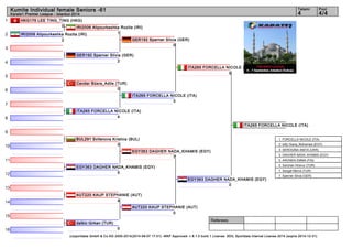 1 
2 
3 
4 
5 
6 
7 
8 
9 
10 
11 
12 
13 
14 
15 
16 
Kumite Individual female Seniors -61 4 4/4 
Referees: 
Tatami Pool 
Karate1 Premier League - Istanbul 2014 
HKG176 LEE TING_TING (HKG) 
0 
IRI2006 Alipourkeshka Rozita (IRI) 
IRI2006 Alipourkeshka Rozita (IRI) 
1 
GER192 Sperner Silvia (GER) 
GER192 Sperner Silvia (GER) 
2 
Cavdar Büsra_Adile (TUR) 
0 
ITA265 FORCELLA NICOLE (ITA) 
4 
BUL291 Svilenova Kristina (BUL) 
0 
EGY363 DAGHER NADA_KHAMIS (EGY) 
5 
0 
(c)sportdata GmbH & Co KG 2000-2014(2014-09-07 17:01) -WKF Approved- v 8.1.0 build 1 License: SDIL Sportdata Internal License 2014 (expire 2014-12-31) 
2 
AUT220 KAUP STEPHANIE (AUT) 
4 
dalkic türkan (TUR) 
0 
ITA265 FORCELLA NICOLE (ITA) 
3 
EGY363 DAGHER NADA_KHAMIS (EGY) 
7 
AUT220 KAUP STEPHANIE (AUT) 
0 
ITA265 FORCELLA NICOLE (ITA) 
5 
EGY363 DAGHER NADA_KHAMIS (EGY) 
0 
ITA265 FORCELLA NICOLE (ITA) 
1. FORCELLA NICOLE (ITA) 
2. lotfy Giana_Mohamed (EGY) 
3. SEROGINA ANITA (UKR) 
3. DAGHER NADA_KHAMIS (EGY) 
5. ARONEN EMMA (FIN) 
5. Saruhan Hiranur (TUR) 
7. Sengel Merve (TUR) 
7. Sperner Silvia (GER) 
 