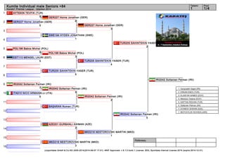1 
2 
3 
4 
5 
6 
7 
8 
9 
10 
11 
12 
13 
14 
15 
16 
Kumite Individual male Seniors +84 1 1/4 
Referees: 
Tatami Pool 
Karate1 Premier League - Istanbul 2014 
AYTEKIN TEVFIK (TUR) 
5 GER227 Horne Jonathan (GER) 
POL196 Babos Michal (POL) 
6 
IRI2042 Soltanian Peiman (IRI) 
7 
ITA510 NICO ARMANELLI (ITA) 
BAŞARAN Numan (TUR) 
1 
AZE201 GURBANLI ASIMAN (AZE) 
2 
MKD218 NESTOROVSKI MARTIN (MKD) 
3 
(c)sportdata GmbH & Co KG 2000-2014(2014-09-07 17:01) -WKF Approved- v 8.1.0 build 1 License: SDIL Sportdata Internal License 2014 (expire 2014-12-31) 
6 
TUR205 SAHINTEKIN YASER (TUR) 
5 
EST113 MENGEL LAURI (EST) 
5 
SWE194 HYDEN JONATHAN (SWE) 
1 
GER227 Horne Jonathan (GER) 
5 
6 
POL196 Babos Michal (POL) 
3 
IRI2042 Soltanian Peiman (IRI) 
5 
GER227 Horne Jonathan (GER) 
3 
TUR205 SAHINTEKIN YASER (TUR) 
4 
IRI2042 Soltanian Peiman (IRI) 
2 
MKD218 NESTOROVSKI MARTIN (MKD) 
1 
TUR205 SAHINTEKIN YASER (TUR) 
2 
IRI2042 Soltanian Peiman (IRI) 
5 
IRI2042 Soltanian Peiman (IRI) 
1. Ganjzadeh Sajad (IRI) 
2. ERKAN ENES (TUR) 
3. ELASFAR AHMED (EGY) 
3. Mansour Osama (EGY) 
5. KAPTAN RIDVAN (TUR) 
5. Soltanian Peiman (IRI) 
7. ATAMOV SHAHIN (AZE) 
7. MOTOVYLIN YEVHEN (UKR) 
 